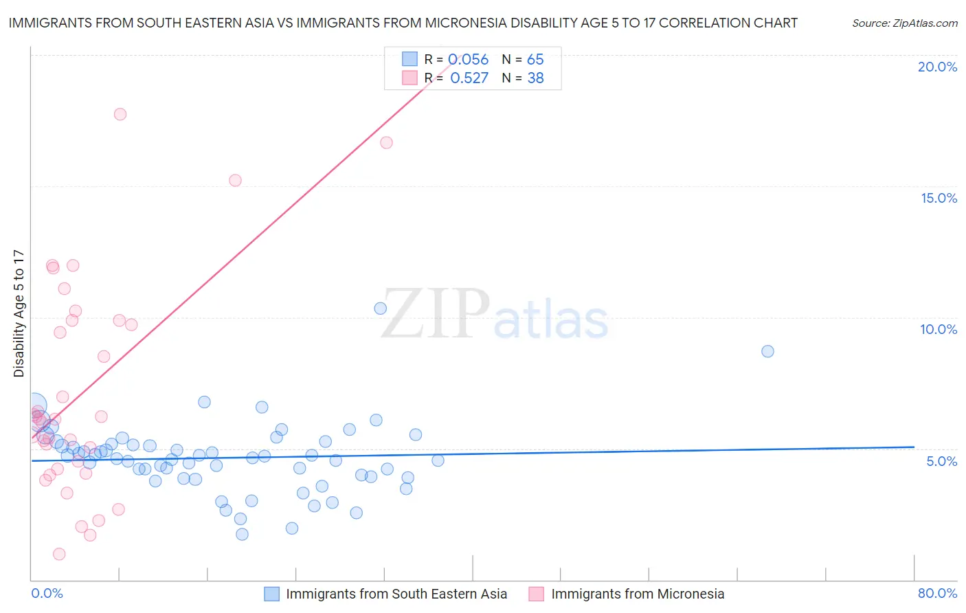 Immigrants from South Eastern Asia vs Immigrants from Micronesia Disability Age 5 to 17