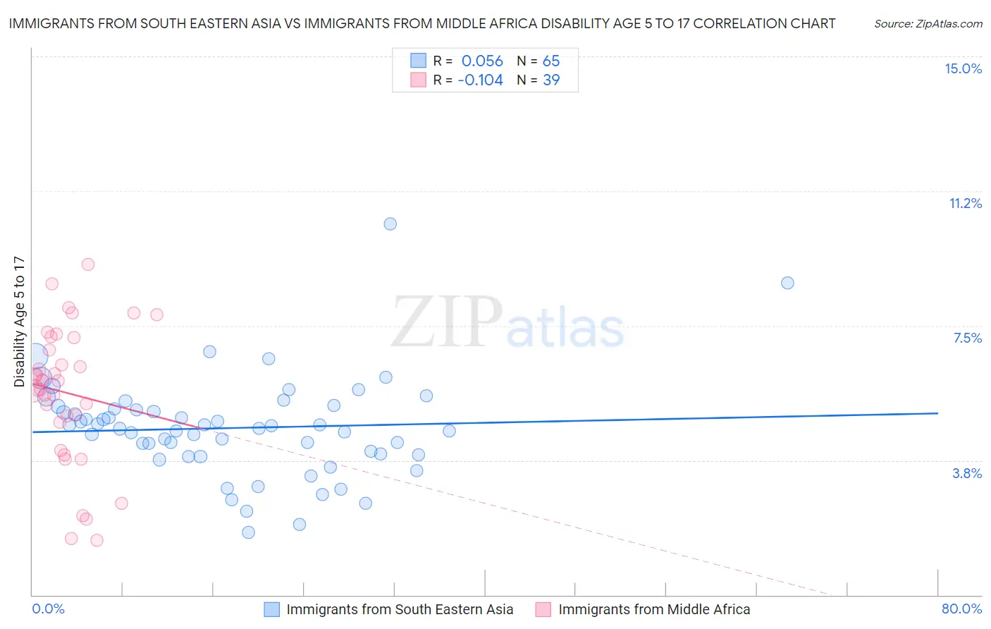 Immigrants from South Eastern Asia vs Immigrants from Middle Africa Disability Age 5 to 17