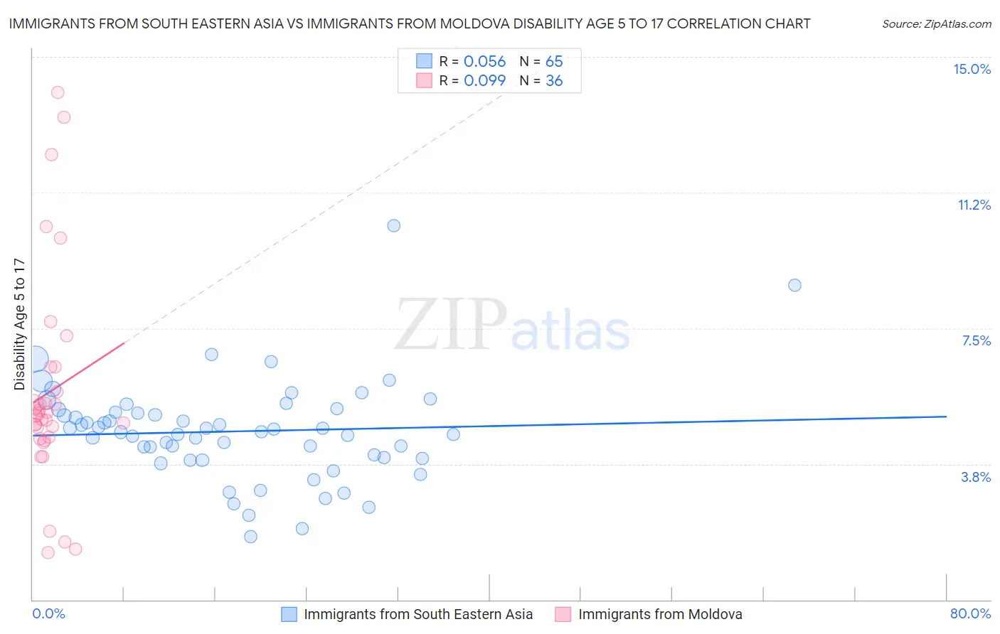 Immigrants from South Eastern Asia vs Immigrants from Moldova Disability Age 5 to 17