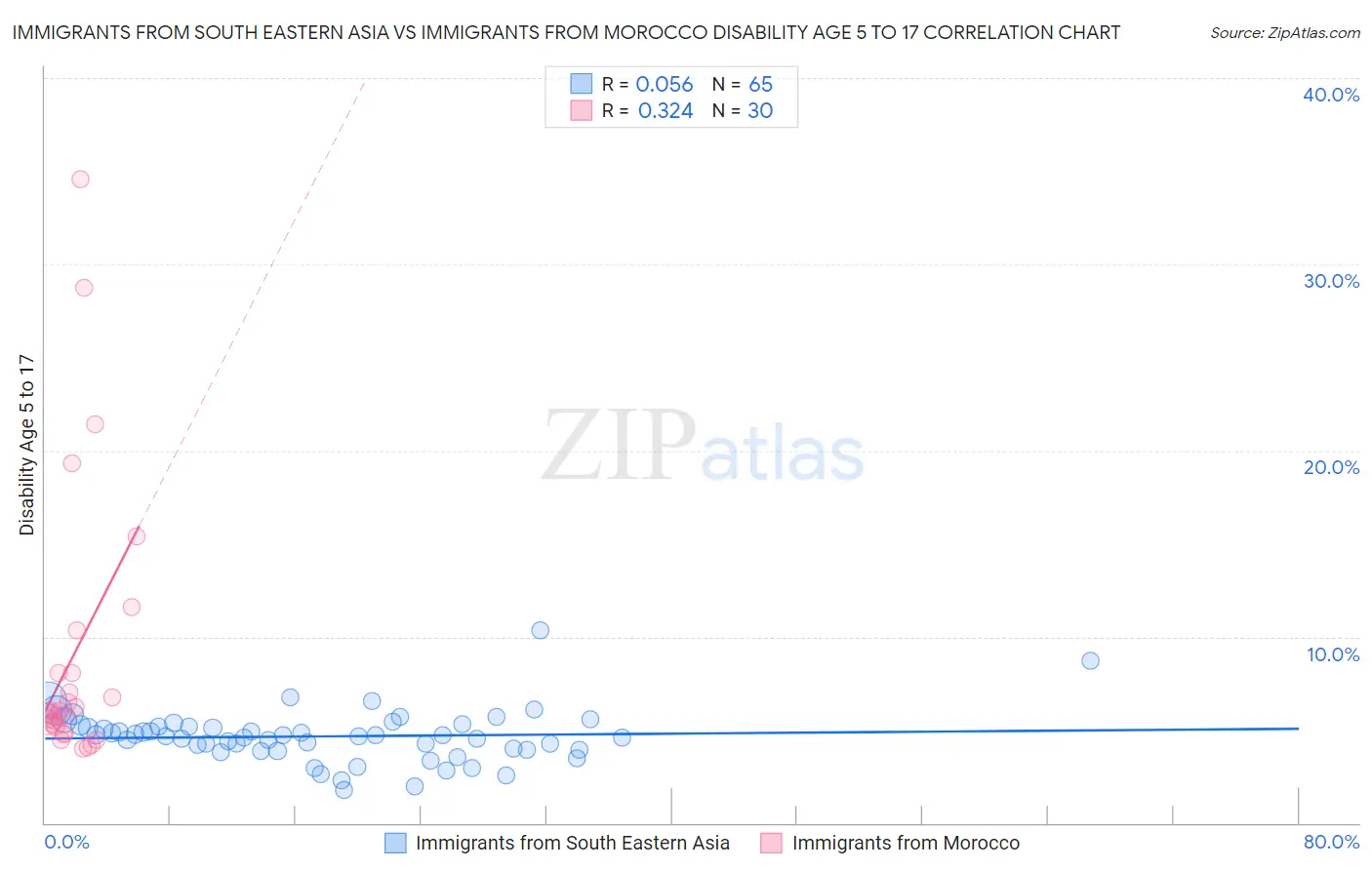 Immigrants from South Eastern Asia vs Immigrants from Morocco Disability Age 5 to 17