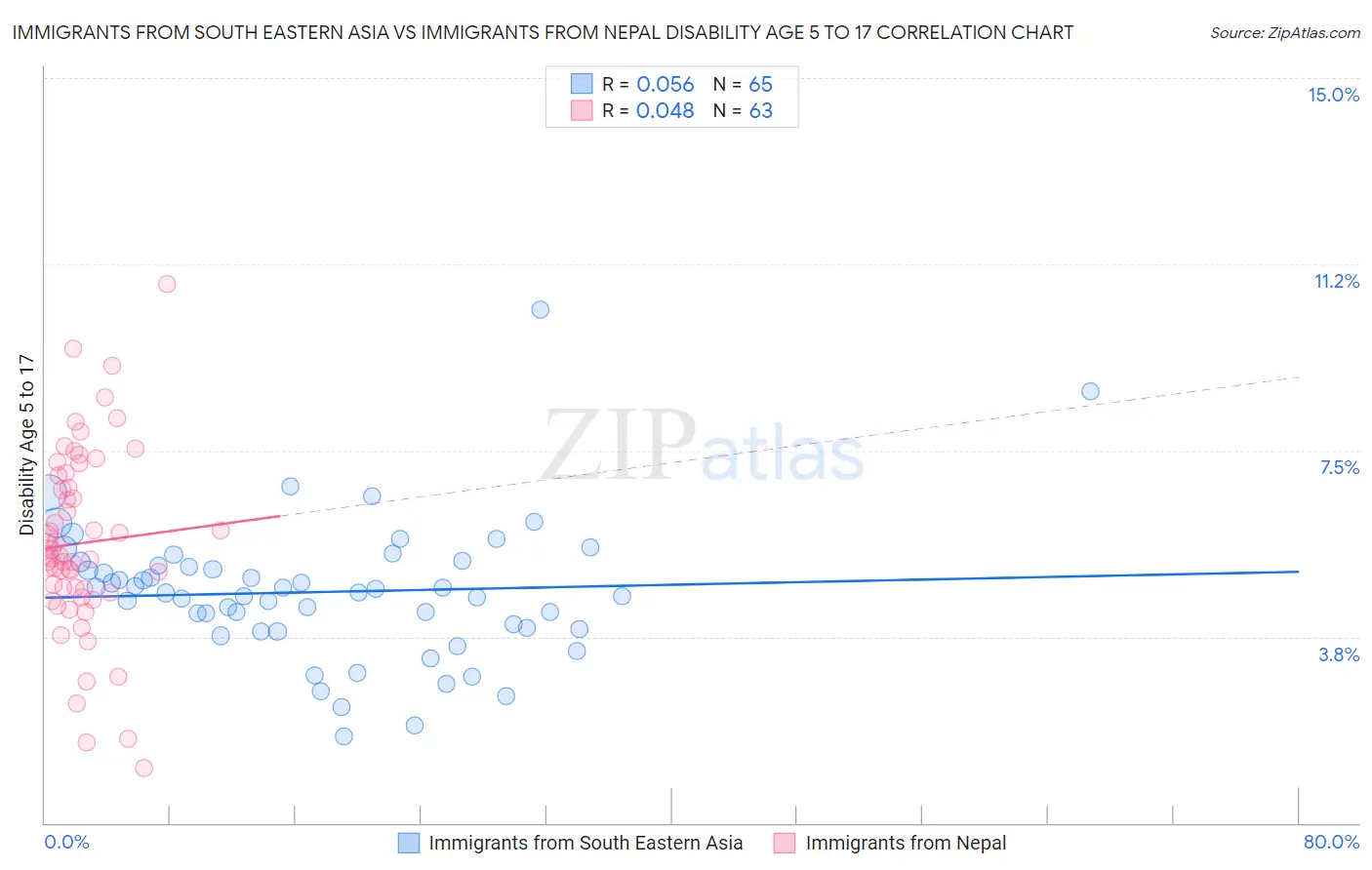 Immigrants from South Eastern Asia vs Immigrants from Nepal Disability Age 5 to 17