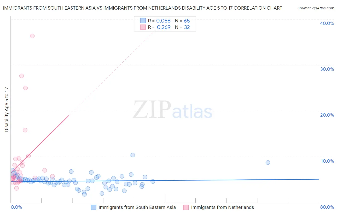 Immigrants from South Eastern Asia vs Immigrants from Netherlands Disability Age 5 to 17