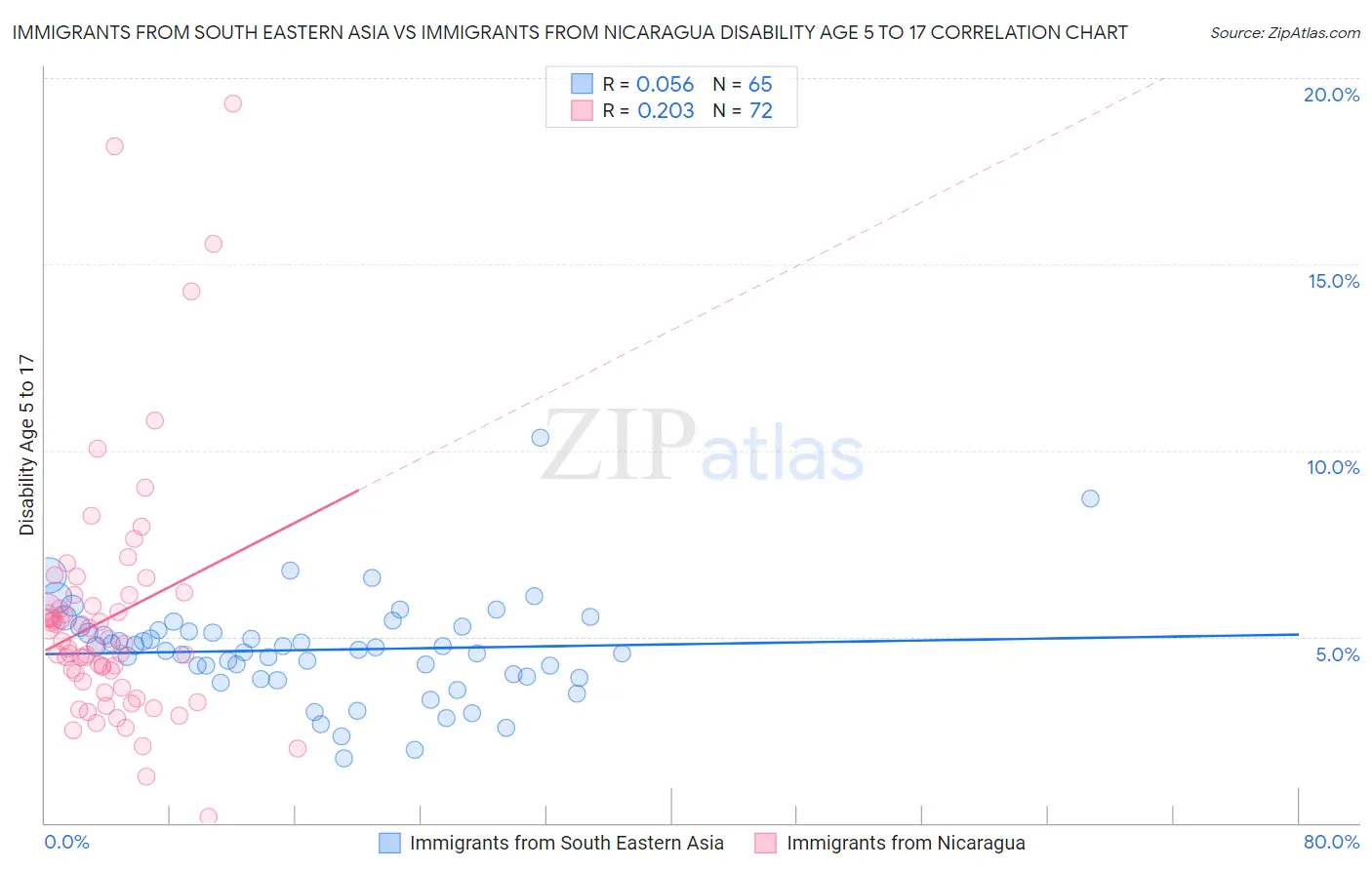 Immigrants from South Eastern Asia vs Immigrants from Nicaragua Disability Age 5 to 17