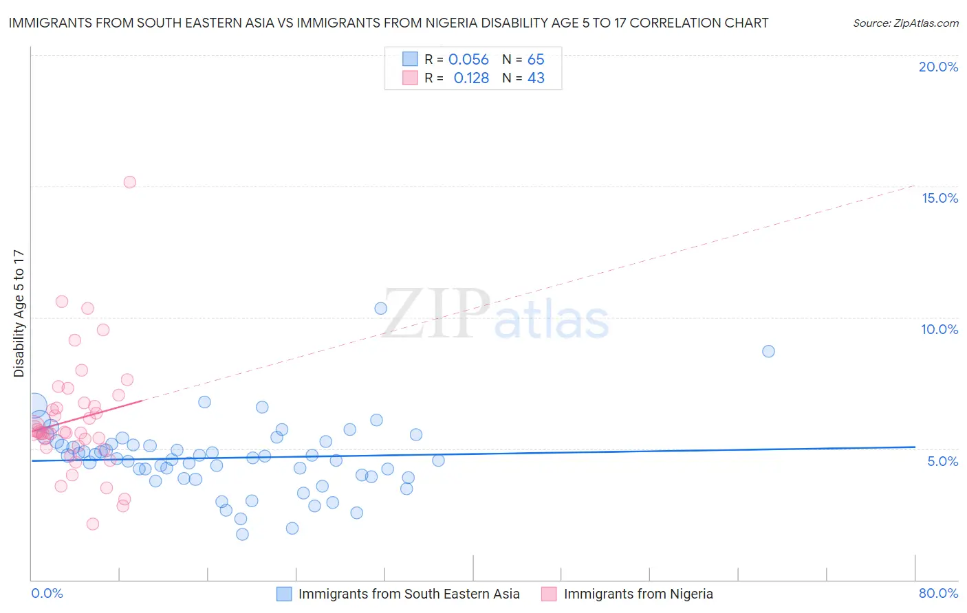 Immigrants from South Eastern Asia vs Immigrants from Nigeria Disability Age 5 to 17