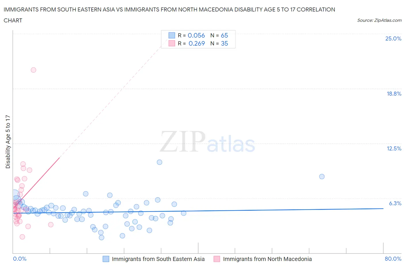 Immigrants from South Eastern Asia vs Immigrants from North Macedonia Disability Age 5 to 17