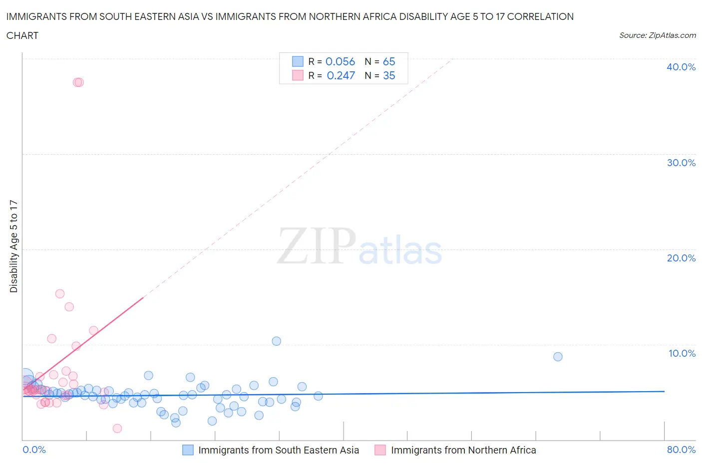 Immigrants from South Eastern Asia vs Immigrants from Northern Africa Disability Age 5 to 17