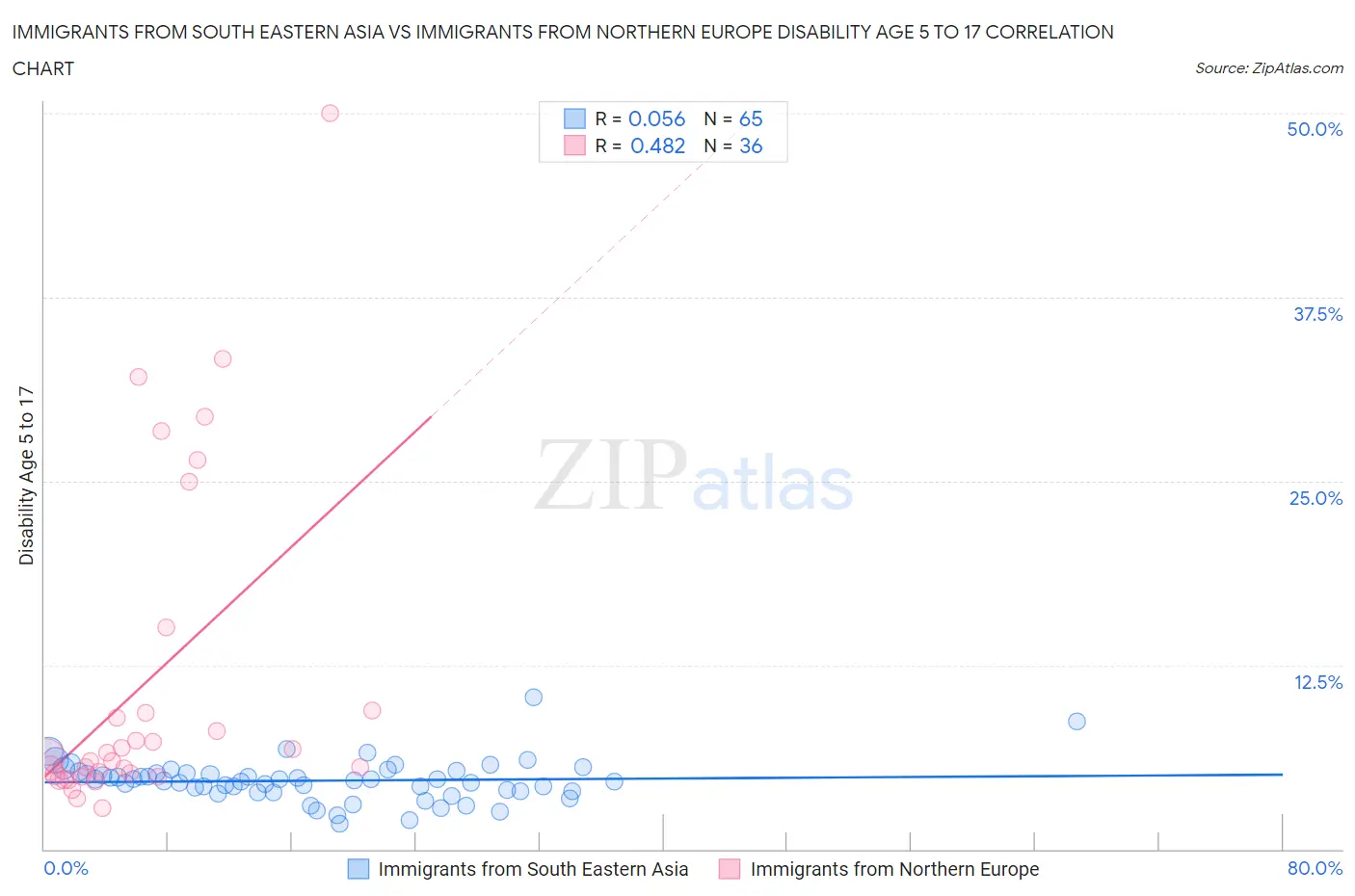 Immigrants from South Eastern Asia vs Immigrants from Northern Europe Disability Age 5 to 17