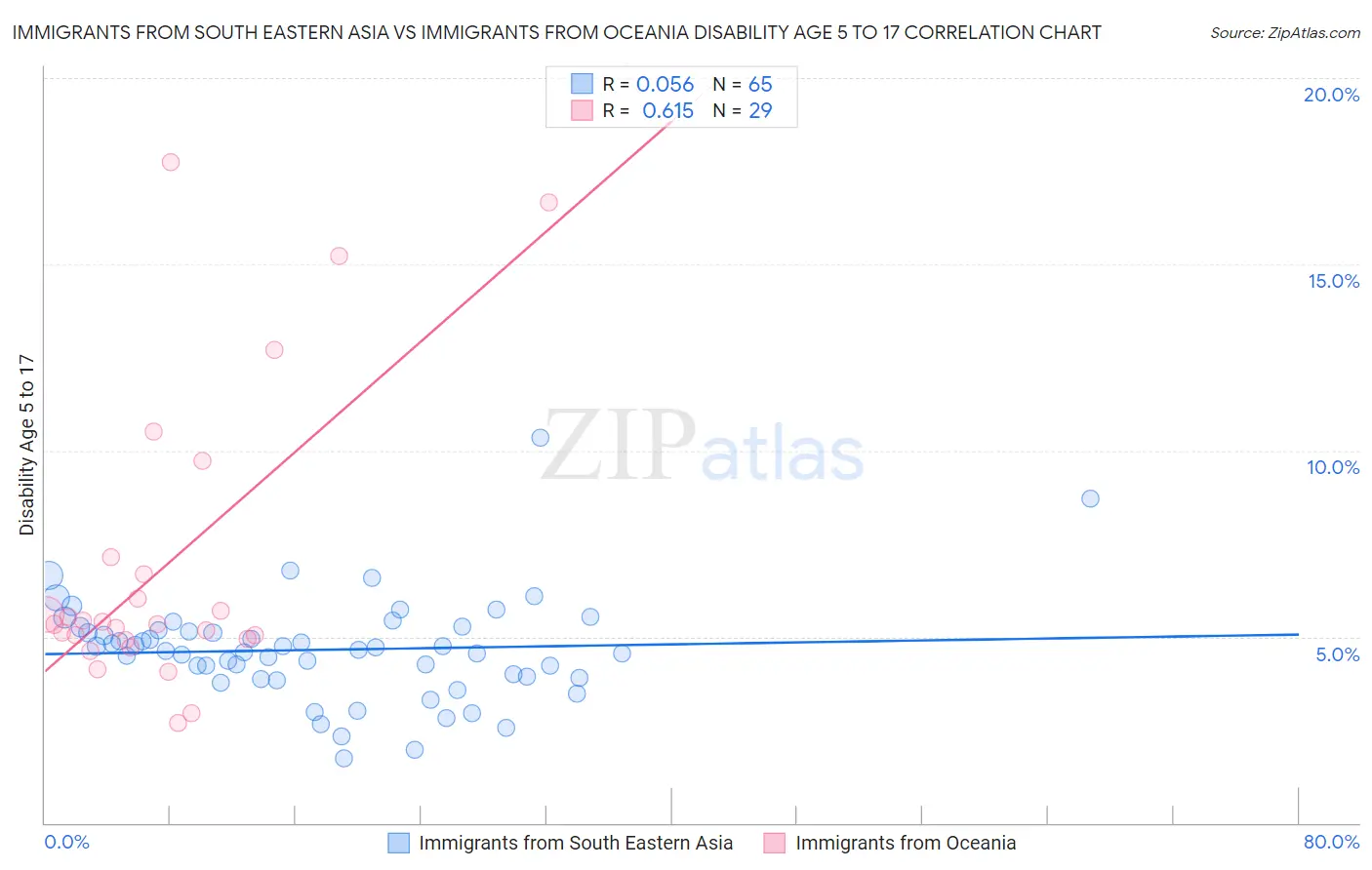 Immigrants from South Eastern Asia vs Immigrants from Oceania Disability Age 5 to 17