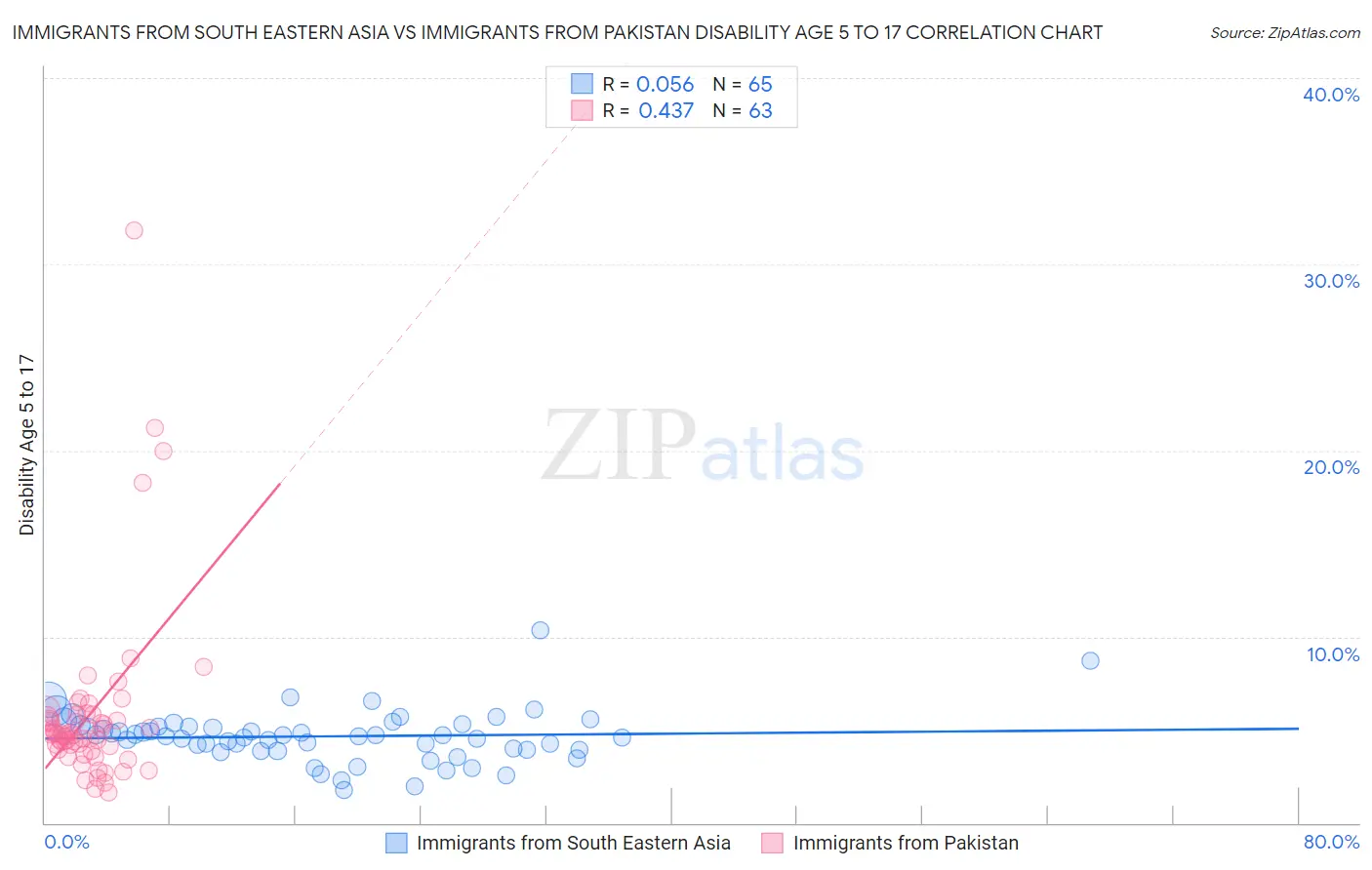 Immigrants from South Eastern Asia vs Immigrants from Pakistan Disability Age 5 to 17