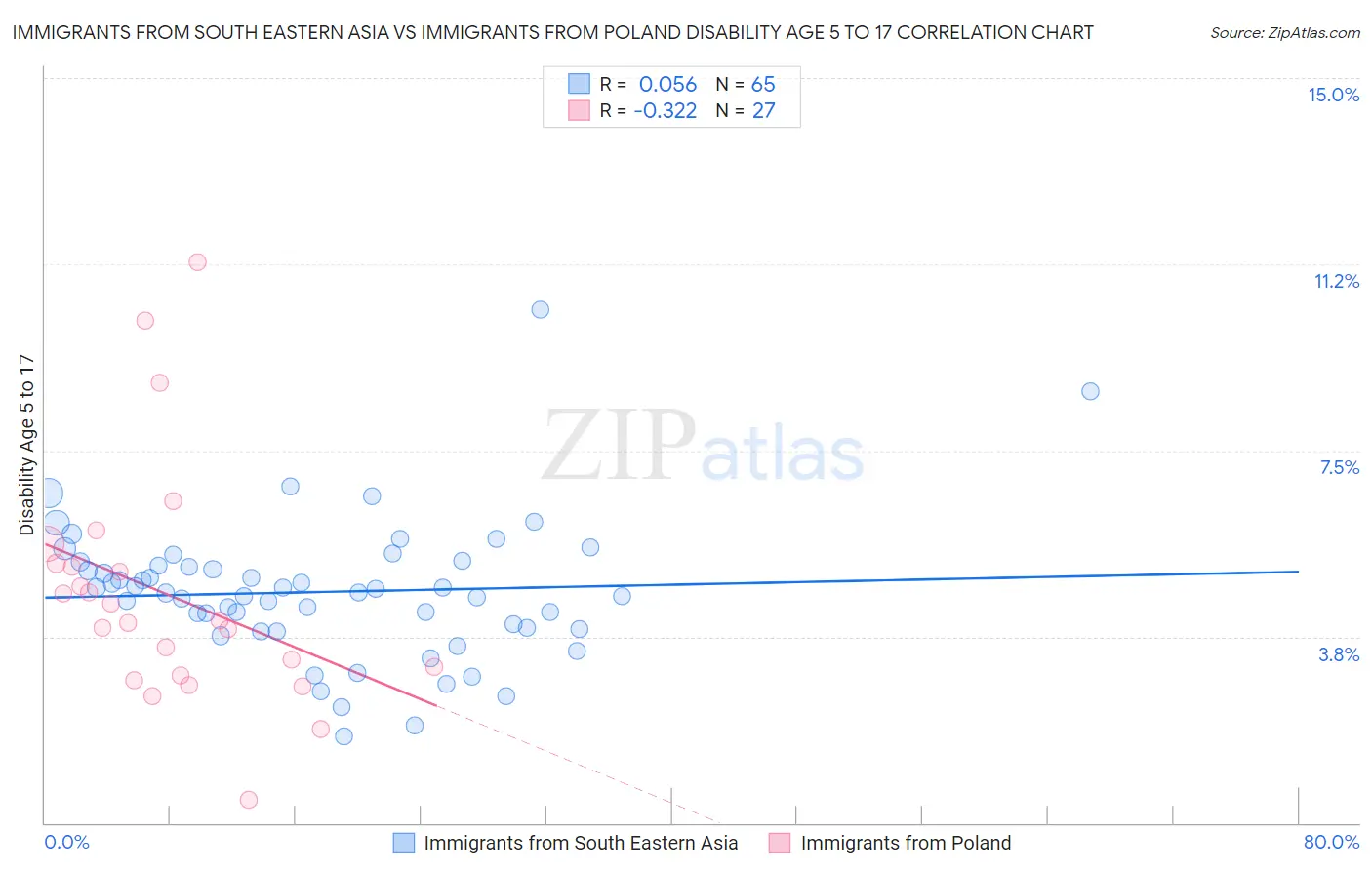 Immigrants from South Eastern Asia vs Immigrants from Poland Disability Age 5 to 17