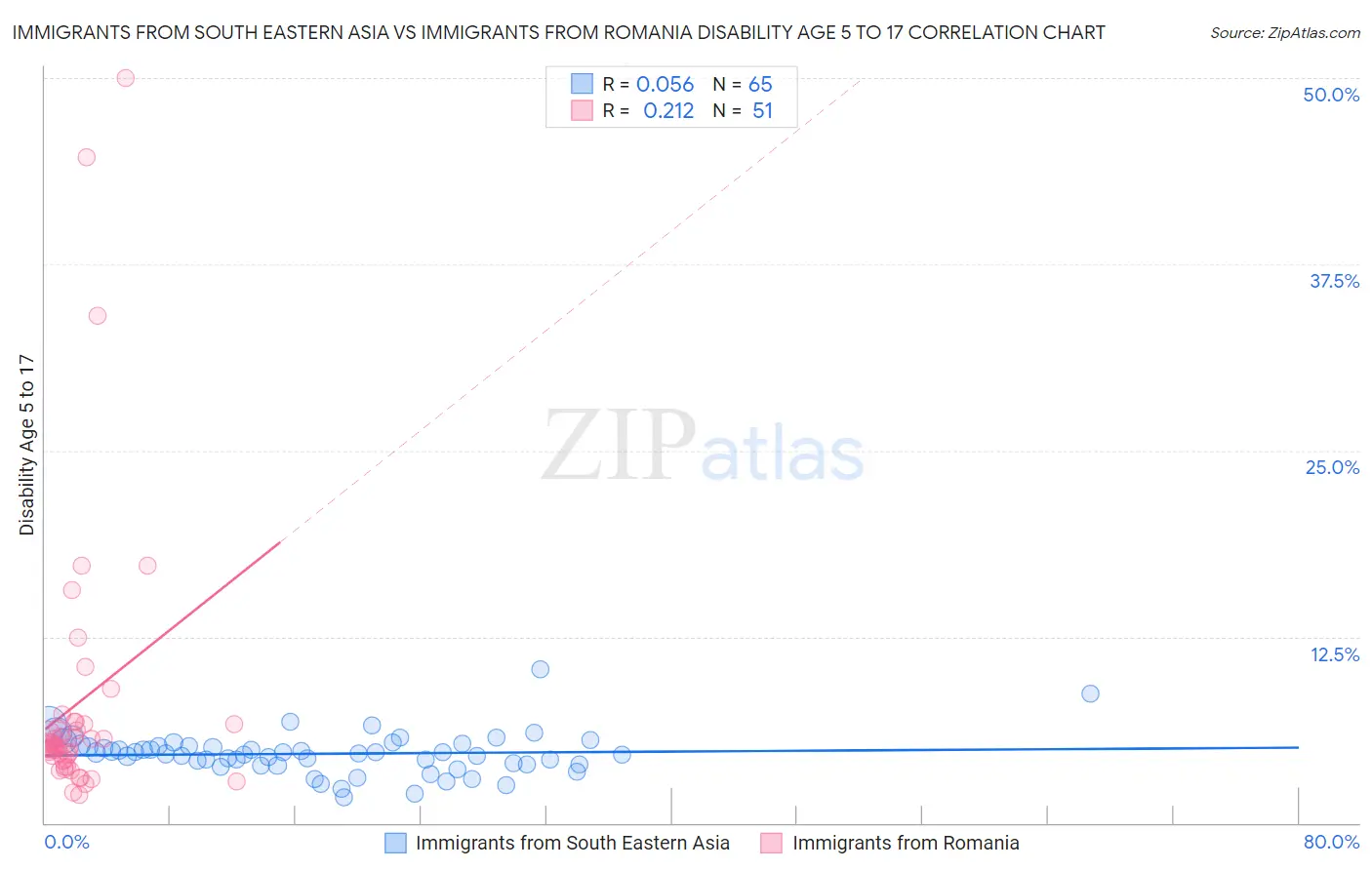 Immigrants from South Eastern Asia vs Immigrants from Romania Disability Age 5 to 17
