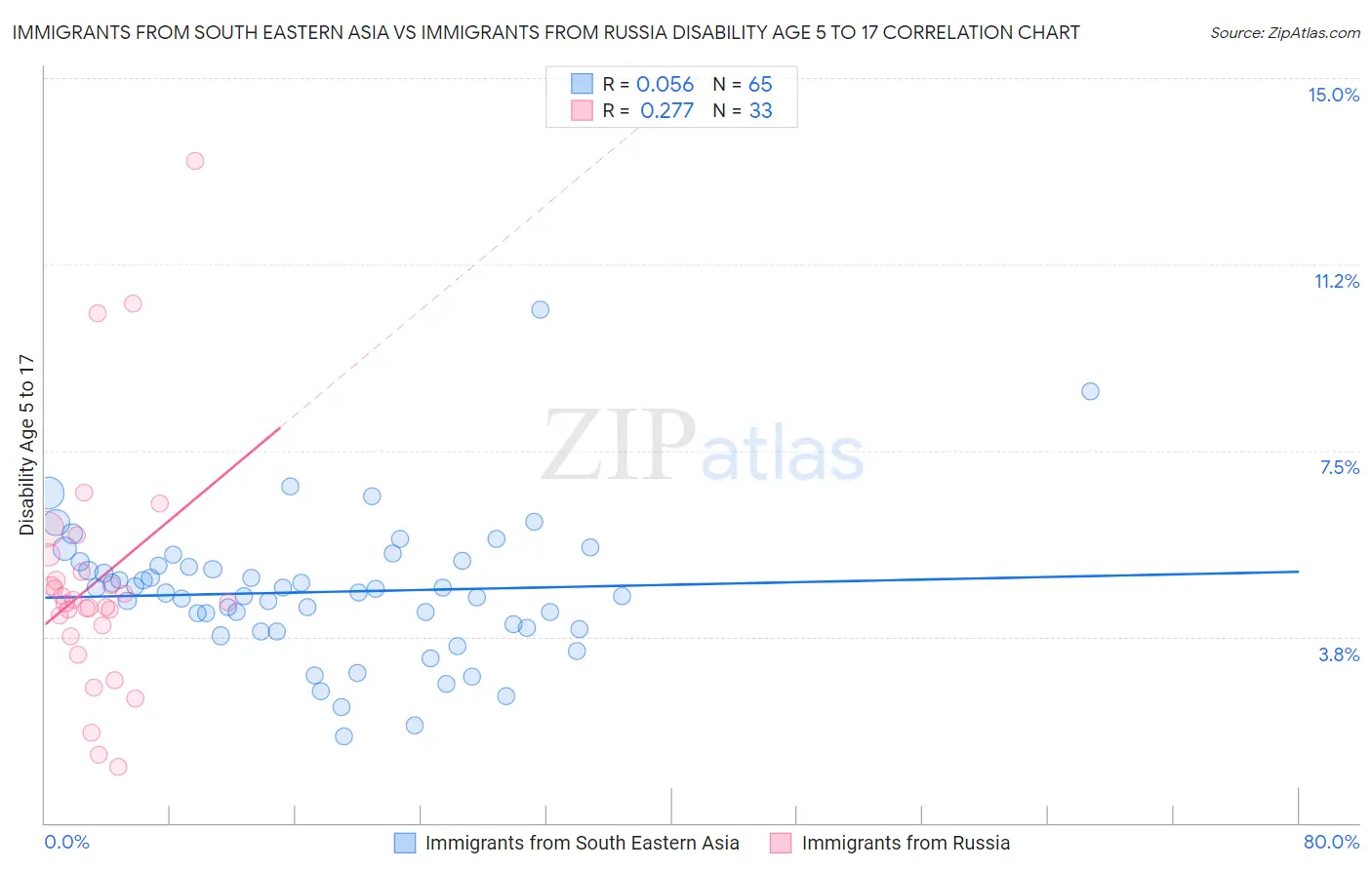 Immigrants from South Eastern Asia vs Immigrants from Russia Disability Age 5 to 17