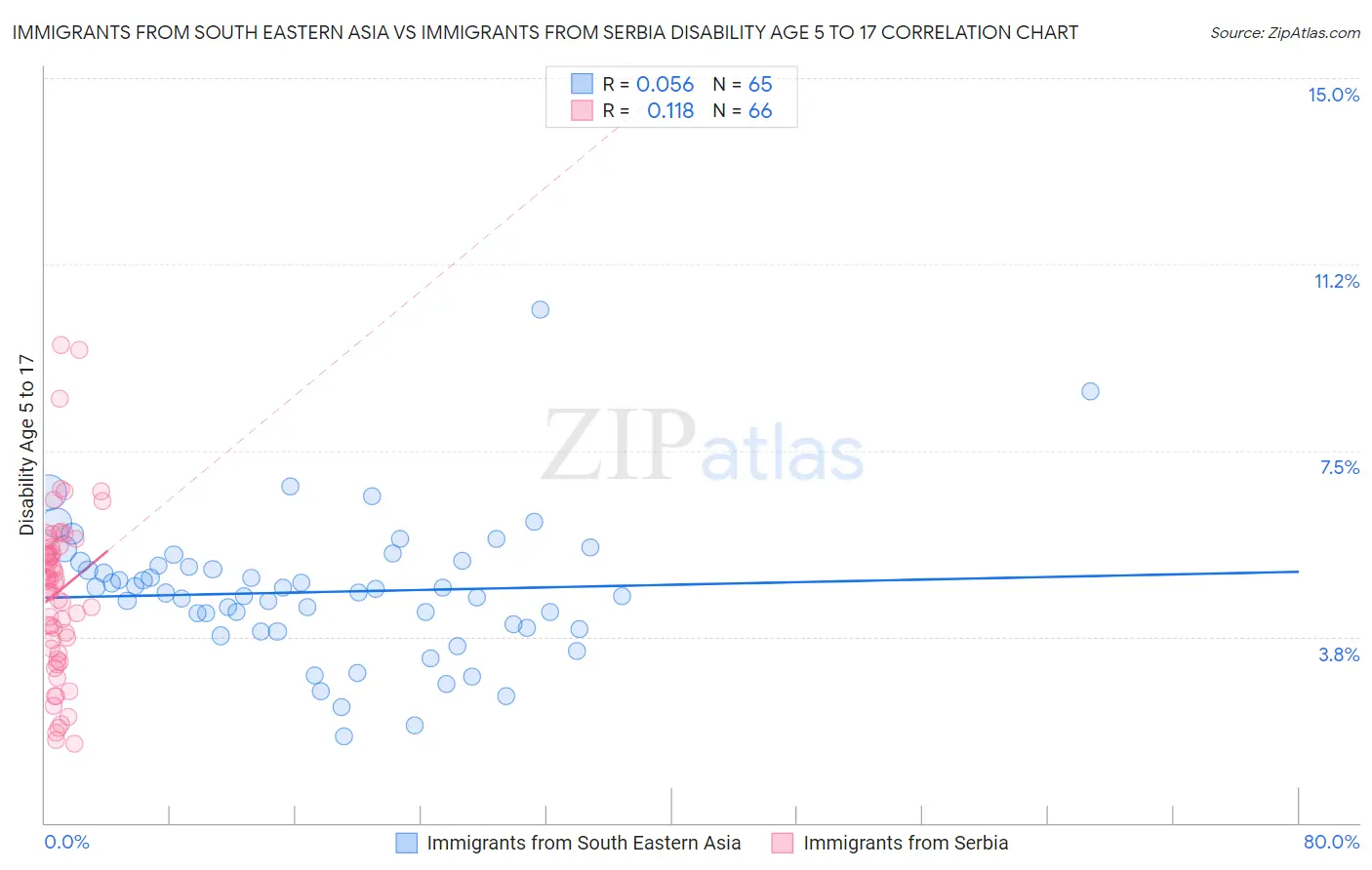 Immigrants from South Eastern Asia vs Immigrants from Serbia Disability Age 5 to 17