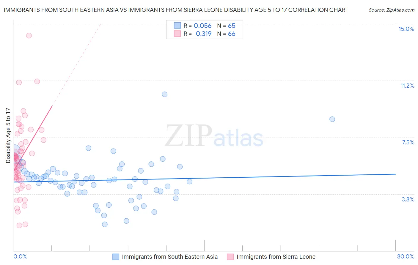 Immigrants from South Eastern Asia vs Immigrants from Sierra Leone Disability Age 5 to 17