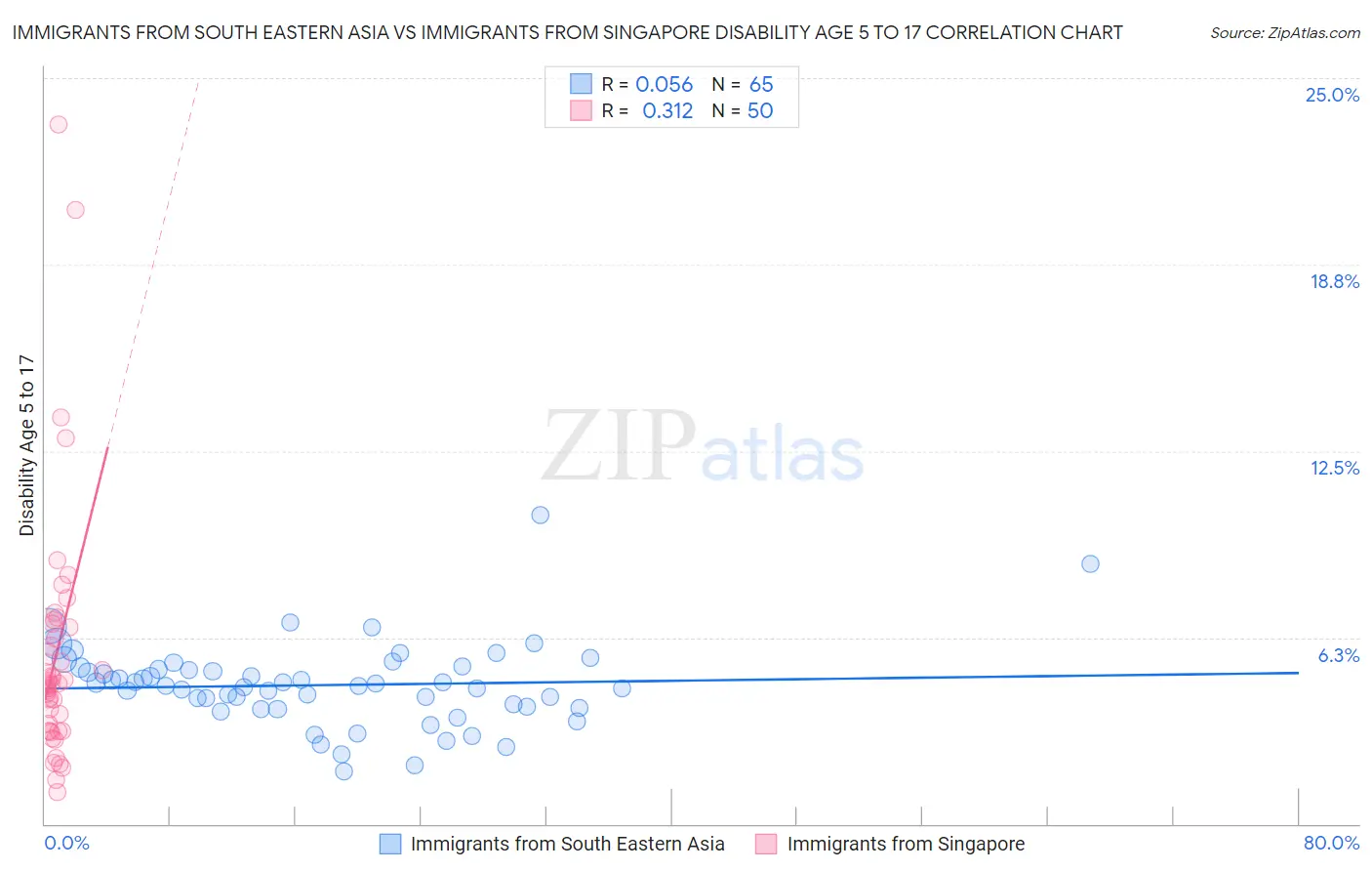 Immigrants from South Eastern Asia vs Immigrants from Singapore Disability Age 5 to 17