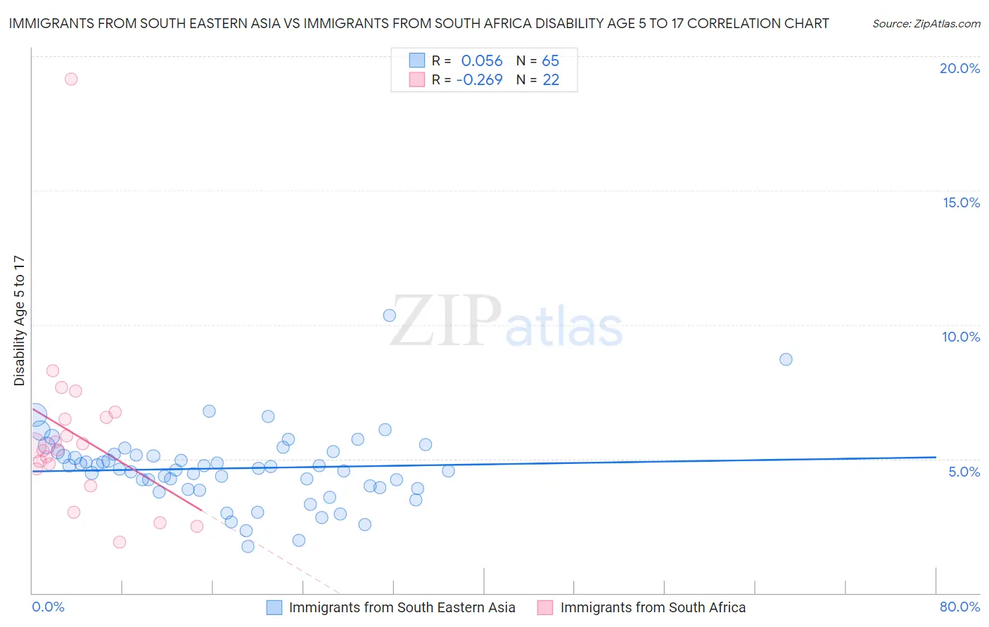 Immigrants from South Eastern Asia vs Immigrants from South Africa Disability Age 5 to 17