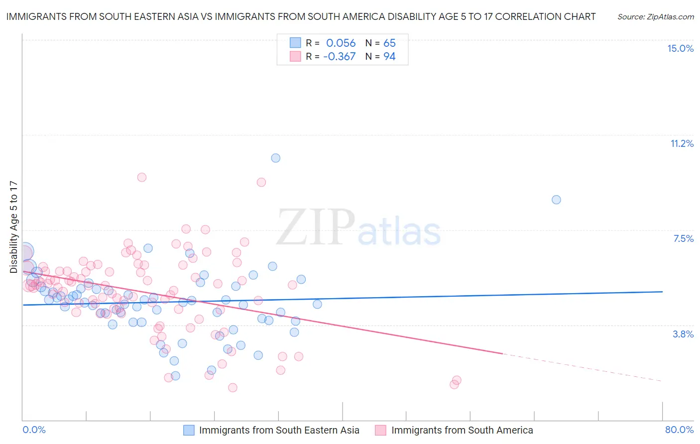 Immigrants from South Eastern Asia vs Immigrants from South America Disability Age 5 to 17