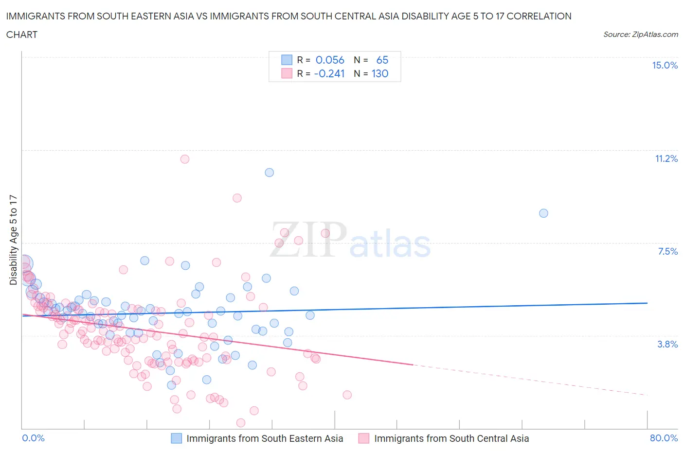 Immigrants from South Eastern Asia vs Immigrants from South Central Asia Disability Age 5 to 17