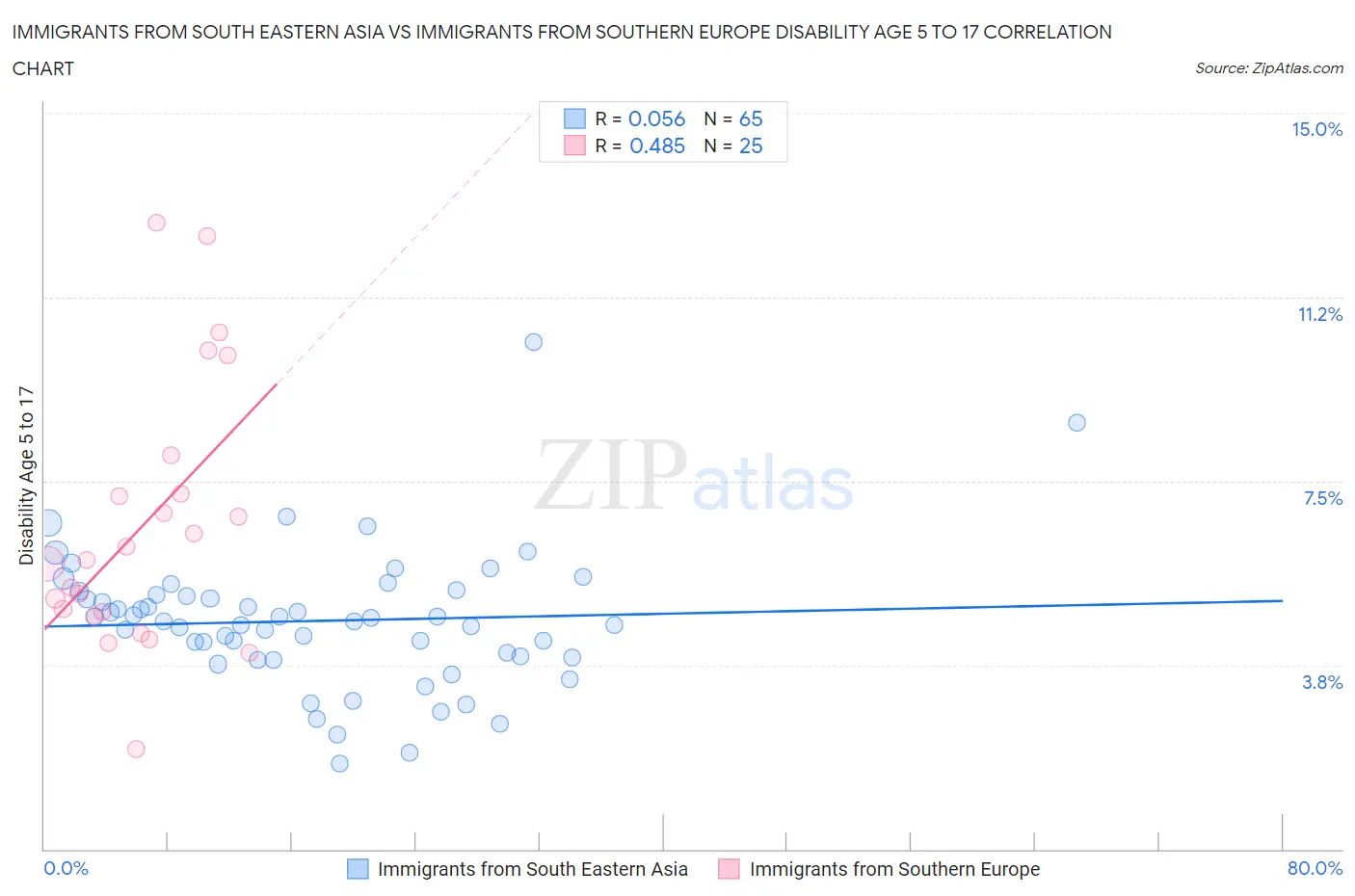 Immigrants from South Eastern Asia vs Immigrants from Southern Europe Disability Age 5 to 17