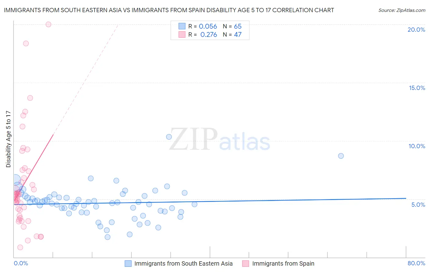 Immigrants from South Eastern Asia vs Immigrants from Spain Disability Age 5 to 17