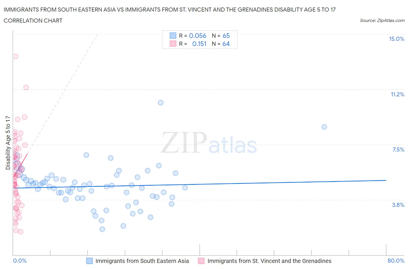Immigrants from South Eastern Asia vs Immigrants from St. Vincent and the Grenadines Disability Age 5 to 17