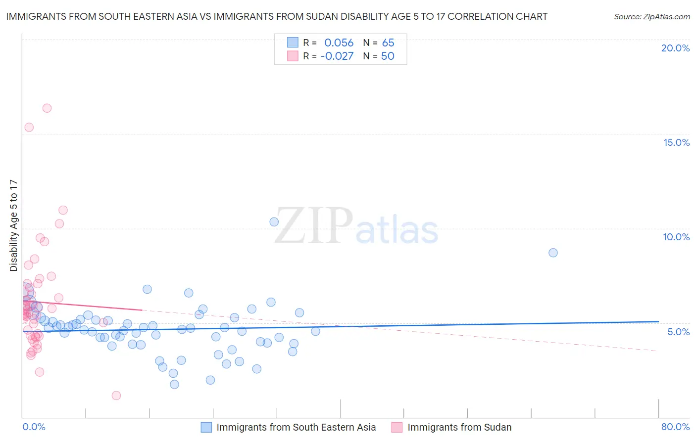 Immigrants from South Eastern Asia vs Immigrants from Sudan Disability Age 5 to 17