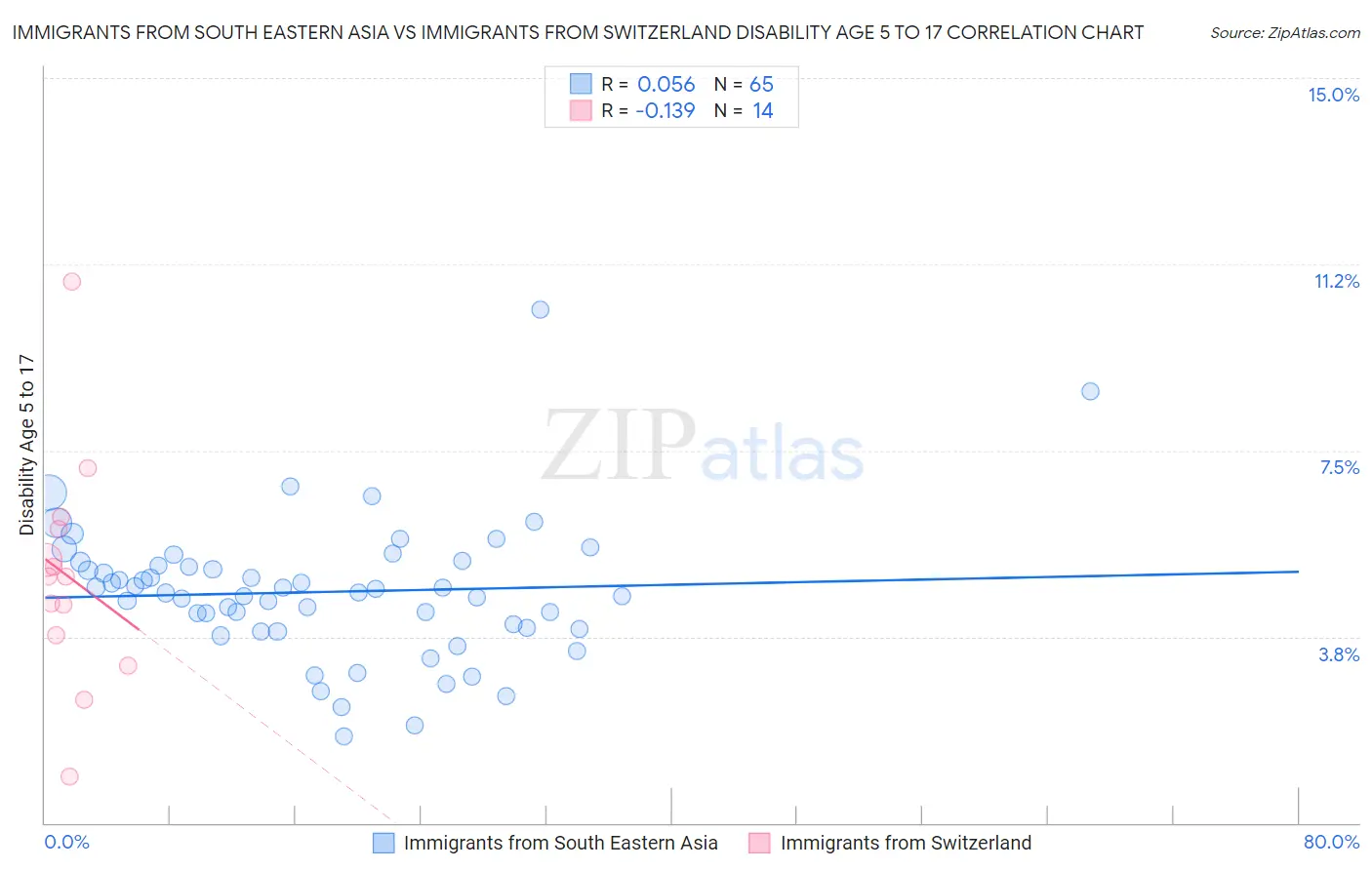 Immigrants from South Eastern Asia vs Immigrants from Switzerland Disability Age 5 to 17