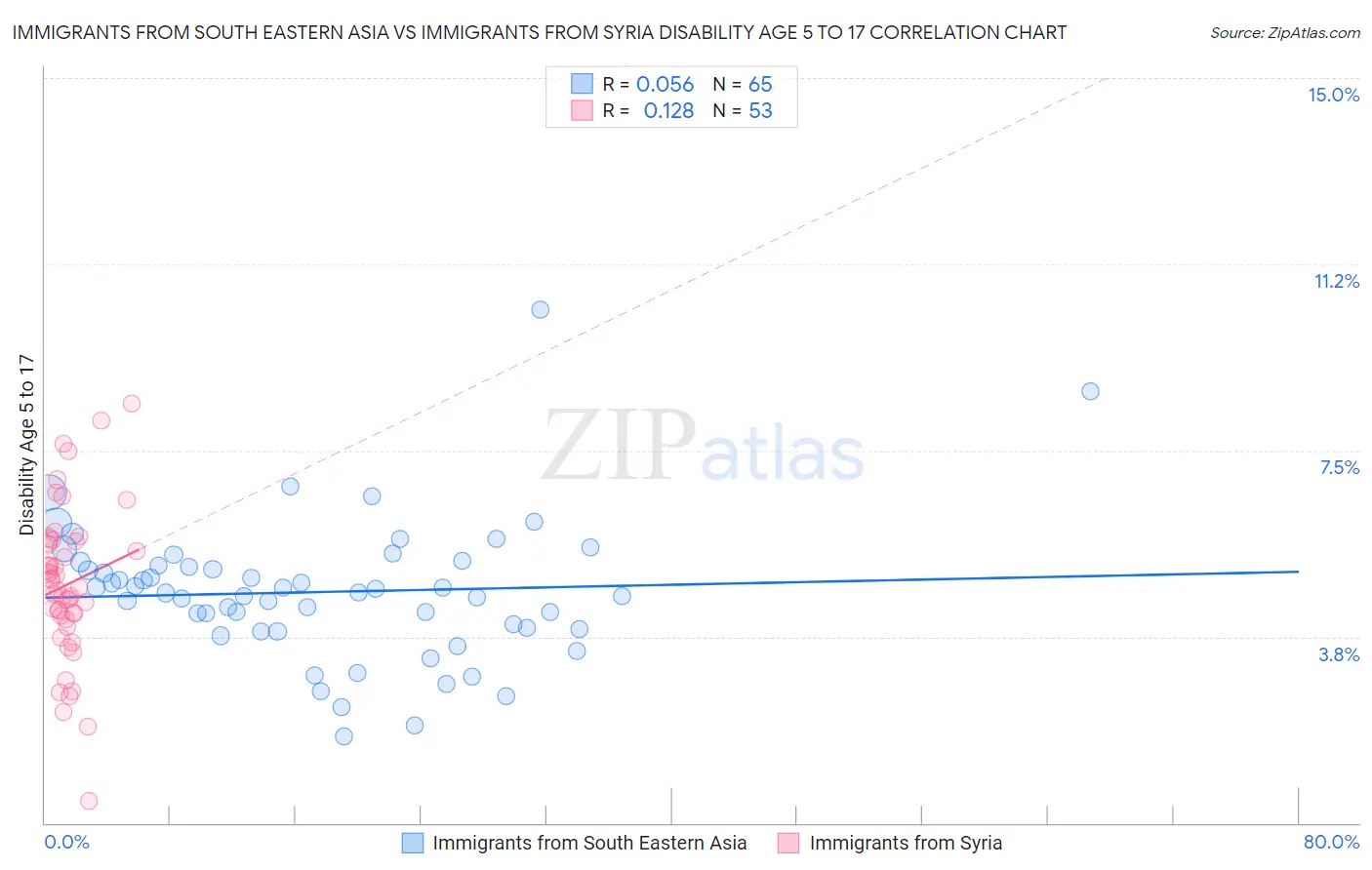 Immigrants from South Eastern Asia vs Immigrants from Syria Disability Age 5 to 17