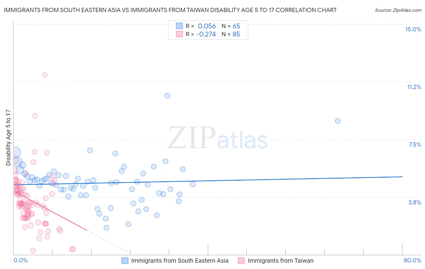 Immigrants from South Eastern Asia vs Immigrants from Taiwan Disability Age 5 to 17