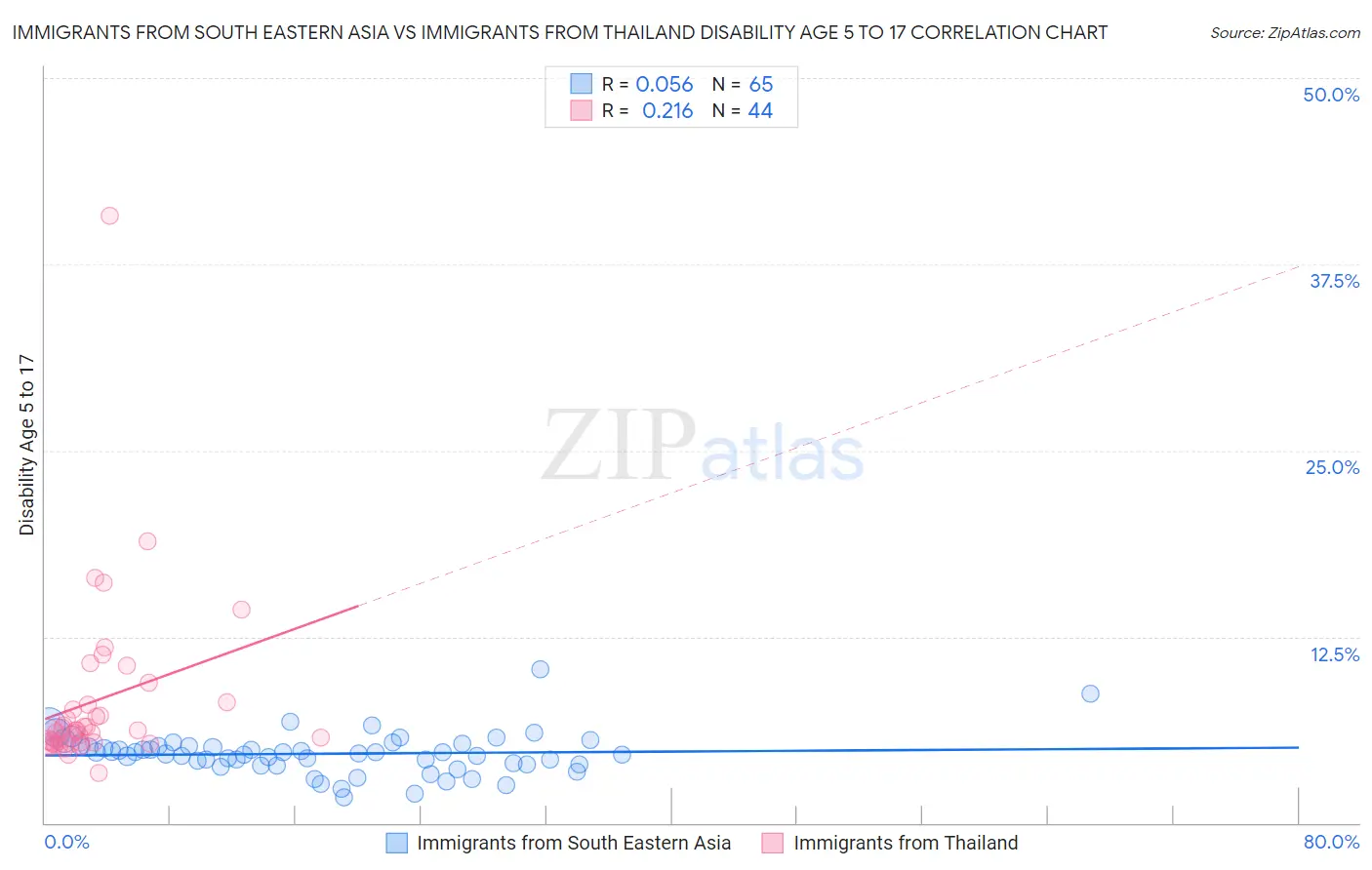 Immigrants from South Eastern Asia vs Immigrants from Thailand Disability Age 5 to 17