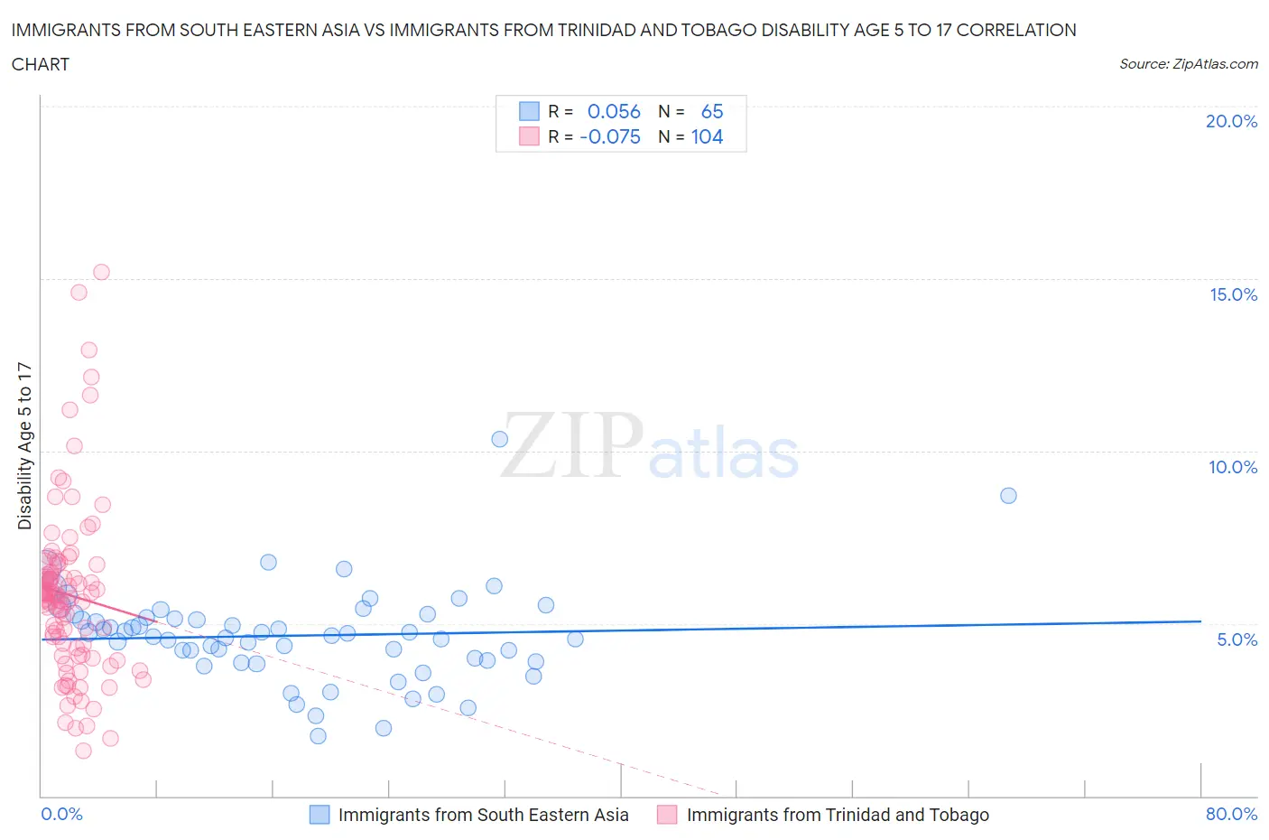 Immigrants from South Eastern Asia vs Immigrants from Trinidad and Tobago Disability Age 5 to 17