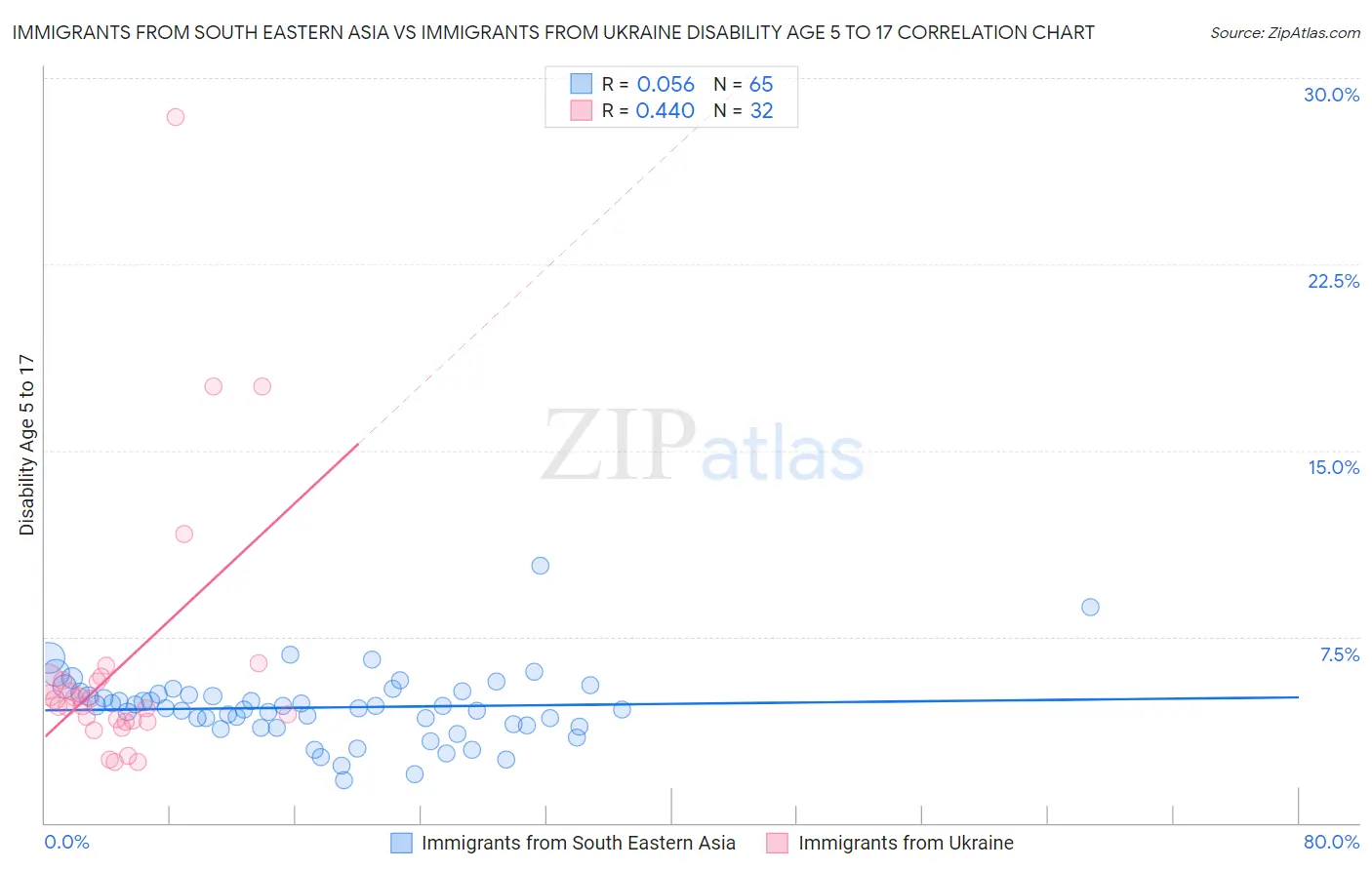 Immigrants from South Eastern Asia vs Immigrants from Ukraine Disability Age 5 to 17