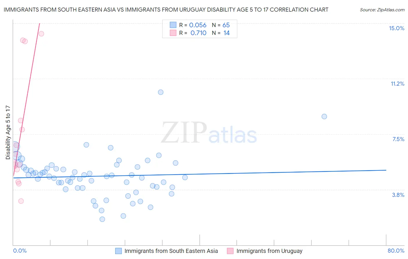 Immigrants from South Eastern Asia vs Immigrants from Uruguay Disability Age 5 to 17