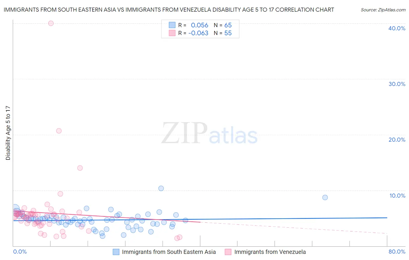 Immigrants from South Eastern Asia vs Immigrants from Venezuela Disability Age 5 to 17