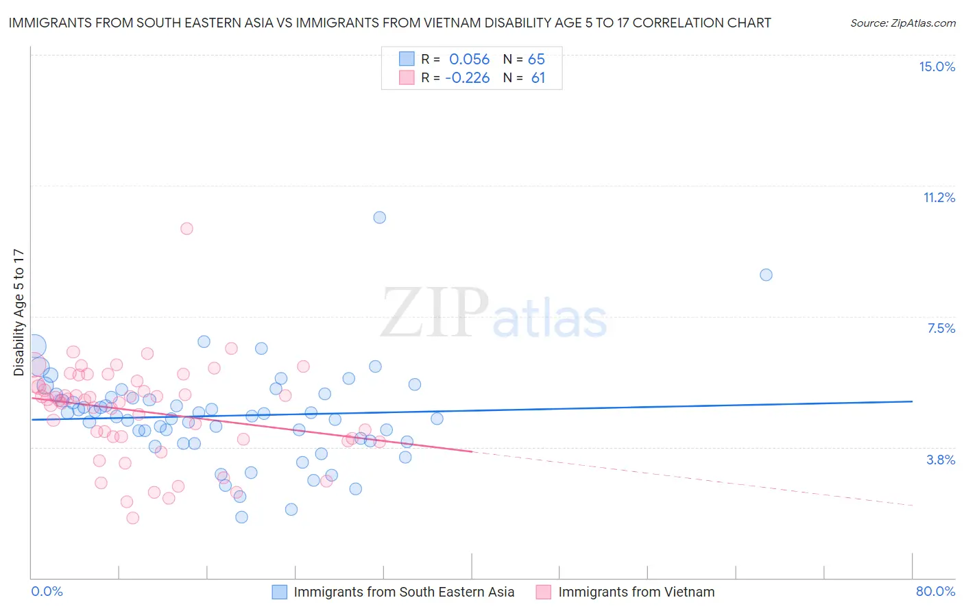 Immigrants from South Eastern Asia vs Immigrants from Vietnam Disability Age 5 to 17