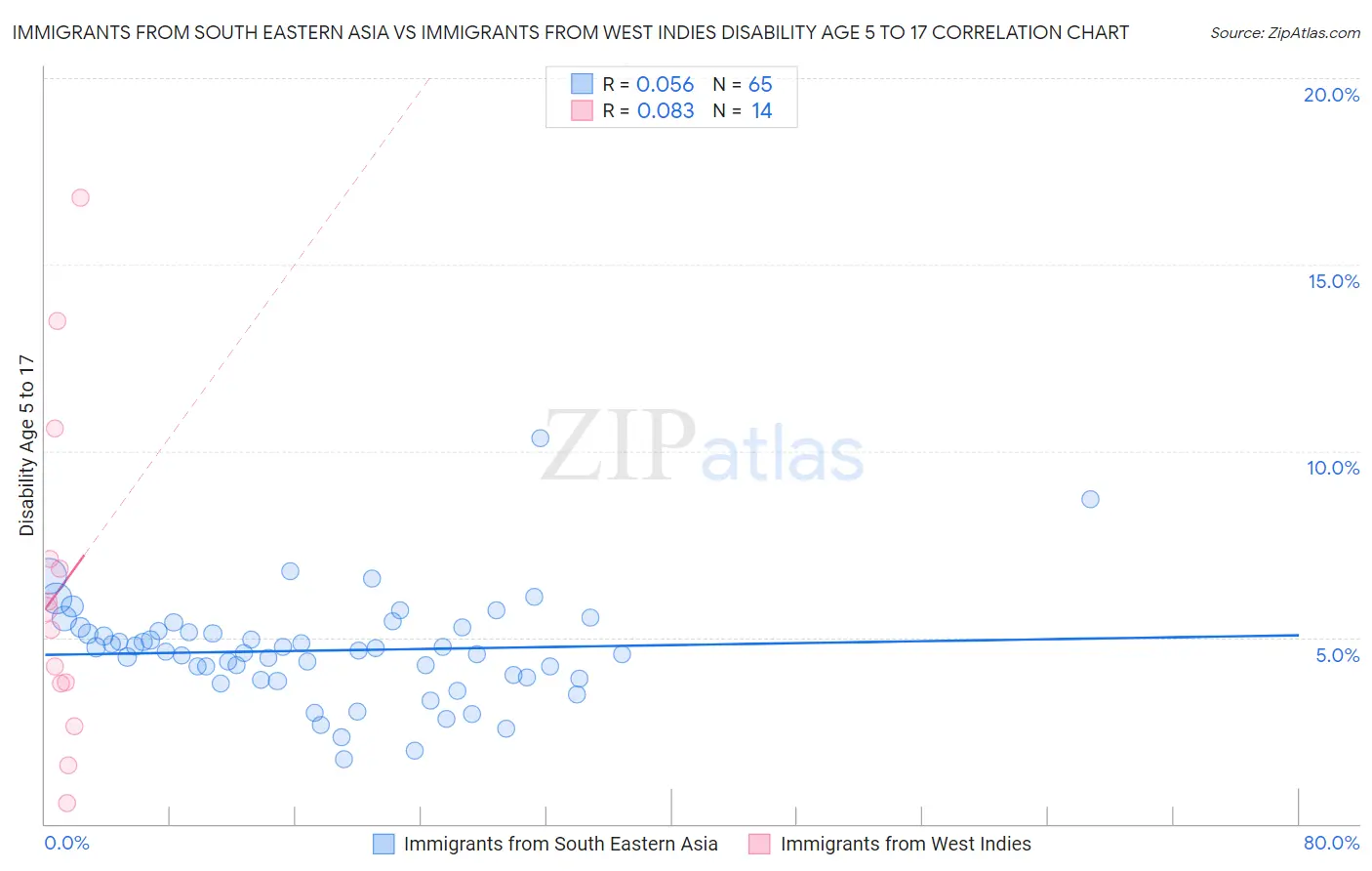 Immigrants from South Eastern Asia vs Immigrants from West Indies Disability Age 5 to 17