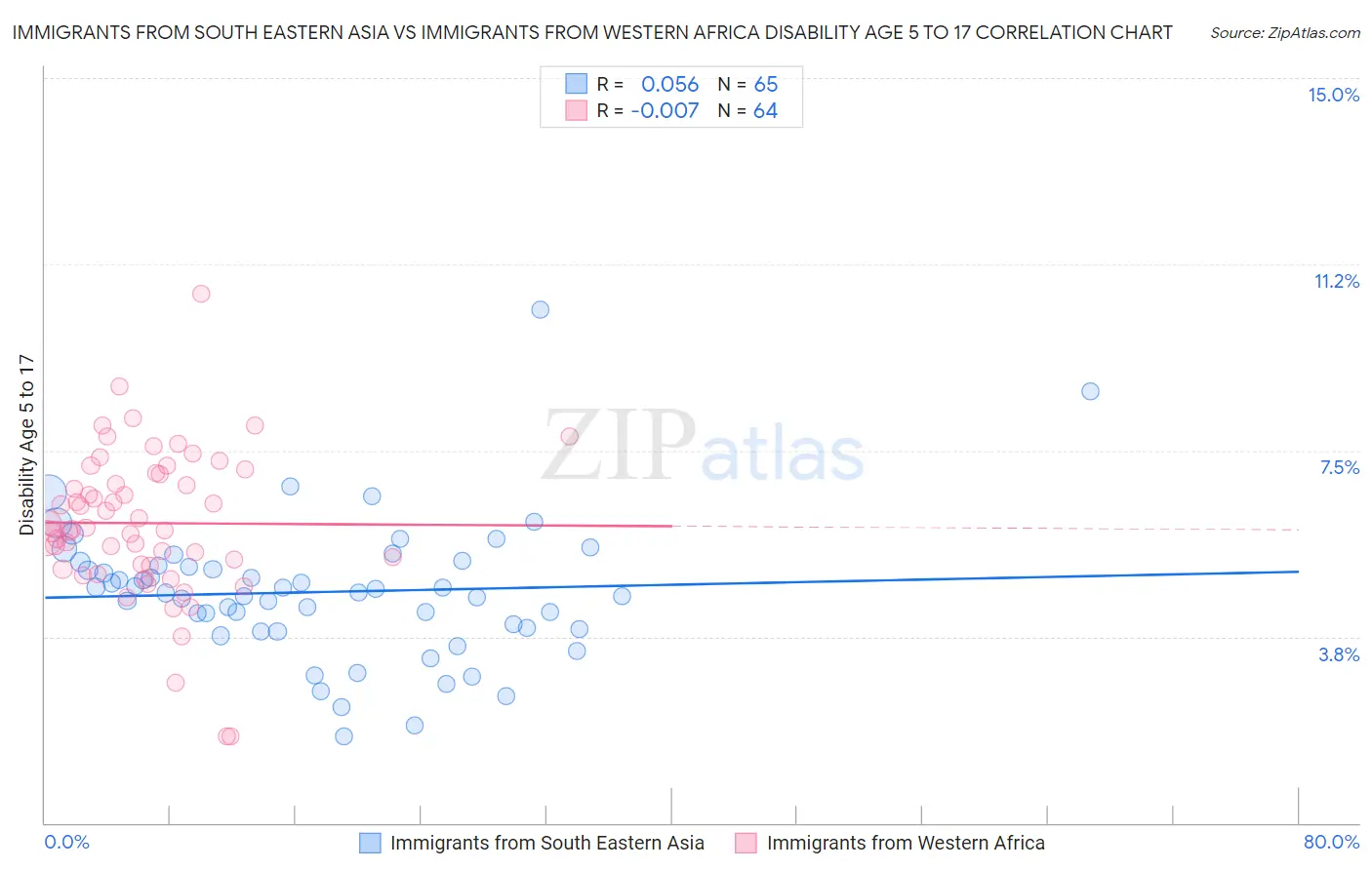 Immigrants from South Eastern Asia vs Immigrants from Western Africa Disability Age 5 to 17