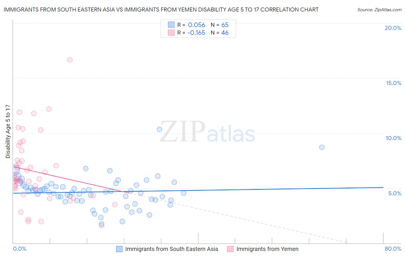 Immigrants from South Eastern Asia vs Immigrants from Yemen Disability Age 5 to 17