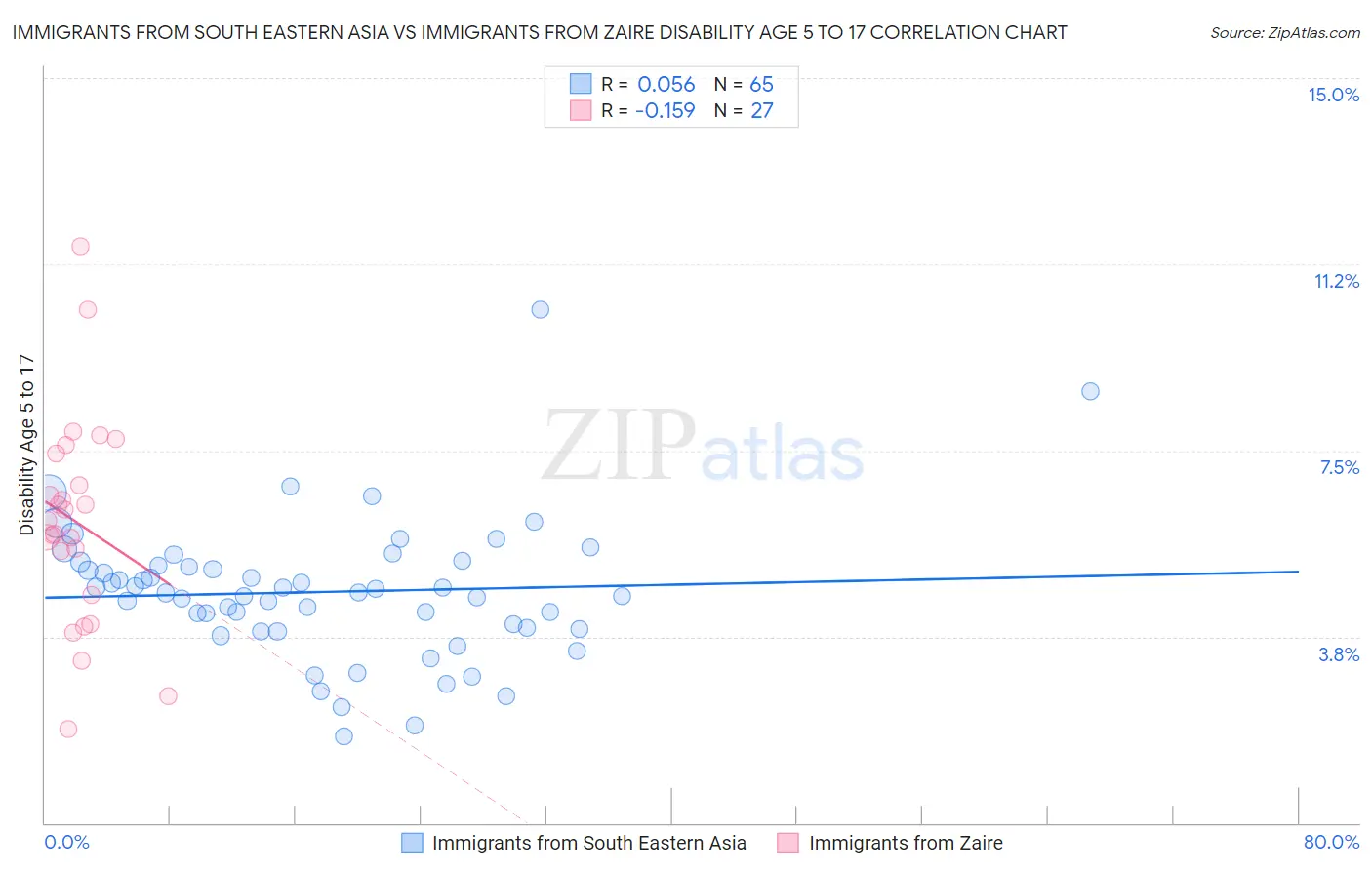 Immigrants from South Eastern Asia vs Immigrants from Zaire Disability Age 5 to 17