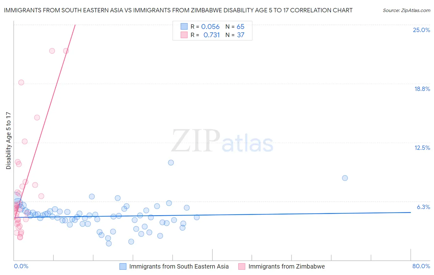 Immigrants from South Eastern Asia vs Immigrants from Zimbabwe Disability Age 5 to 17