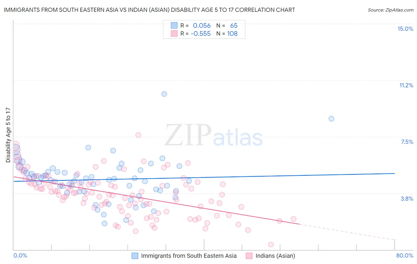 Immigrants from South Eastern Asia vs Indian (Asian) Disability Age 5 to 17