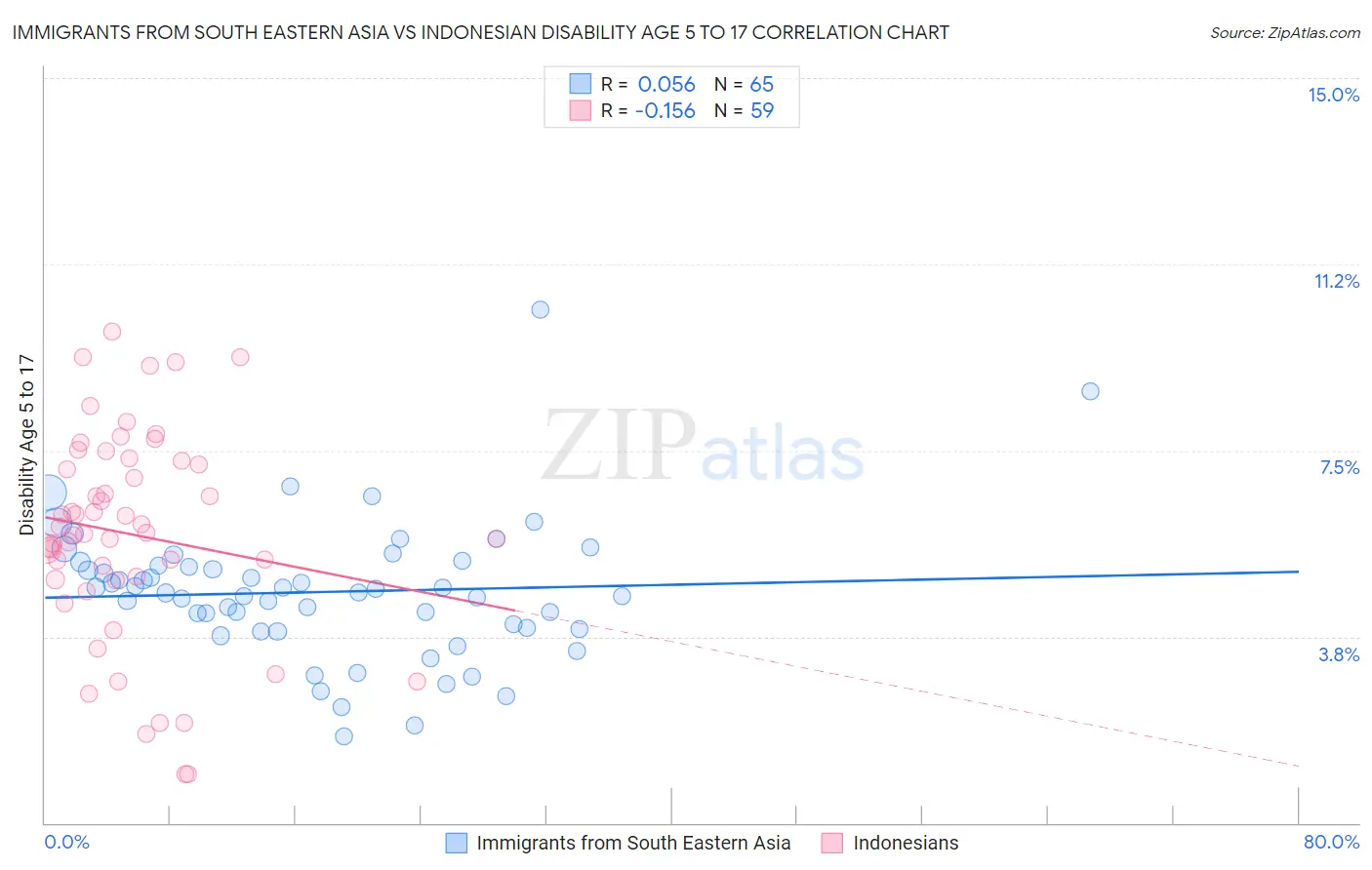 Immigrants from South Eastern Asia vs Indonesian Disability Age 5 to 17