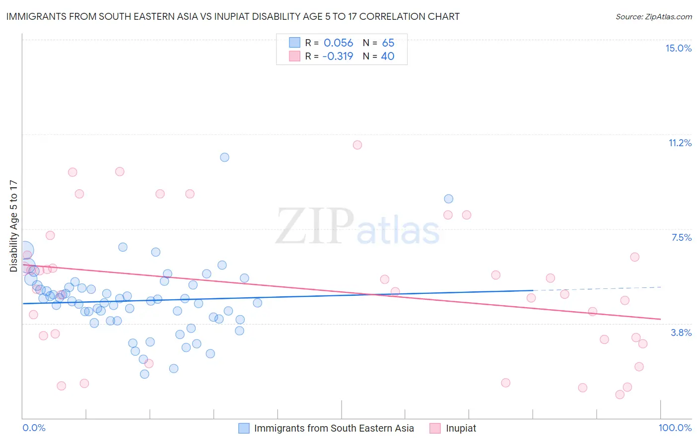 Immigrants from South Eastern Asia vs Inupiat Disability Age 5 to 17