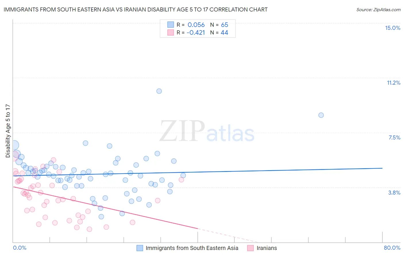 Immigrants from South Eastern Asia vs Iranian Disability Age 5 to 17