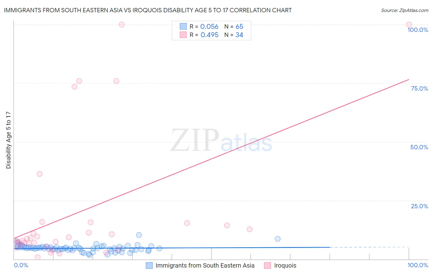 Immigrants from South Eastern Asia vs Iroquois Disability Age 5 to 17