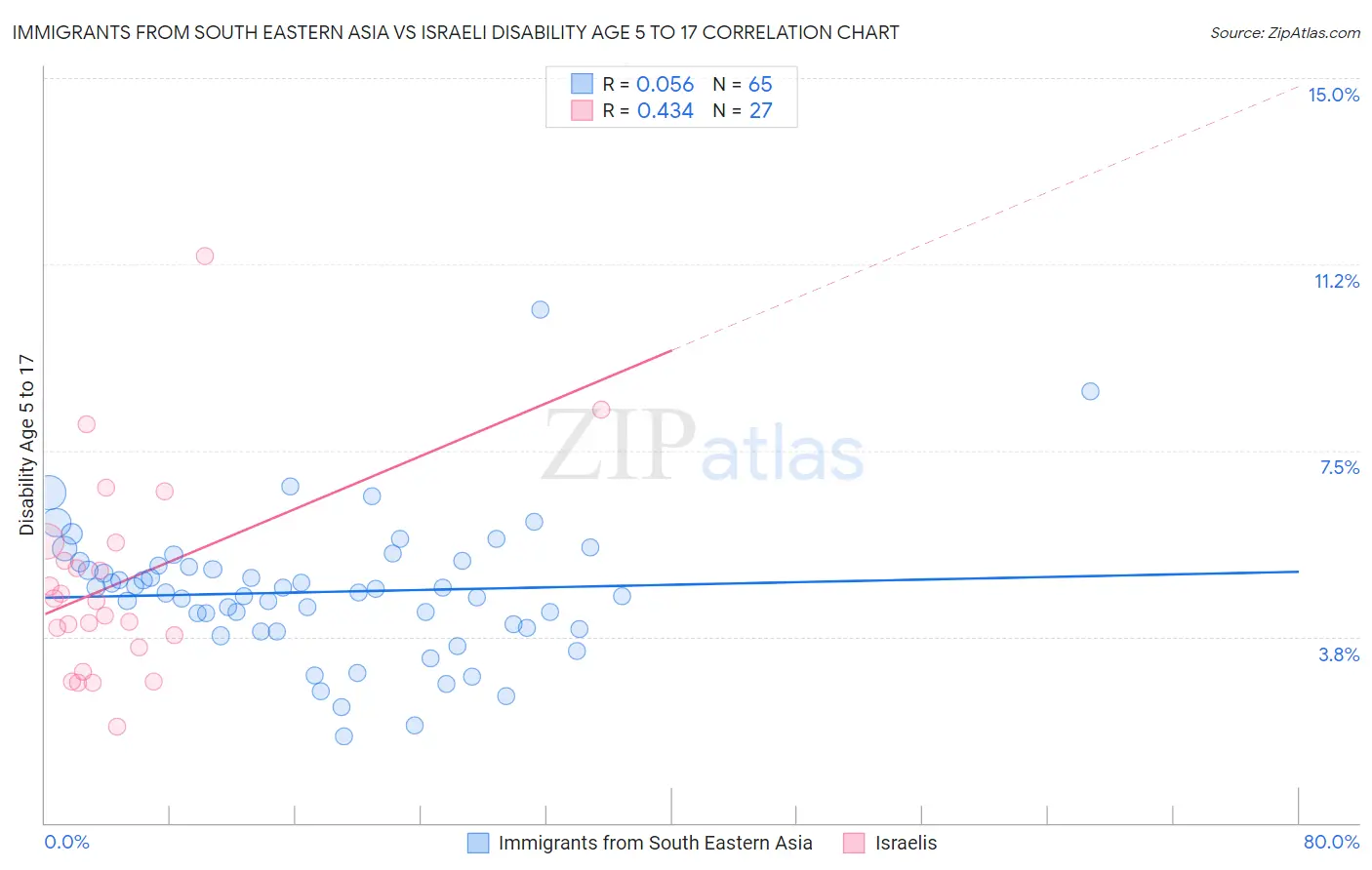 Immigrants from South Eastern Asia vs Israeli Disability Age 5 to 17