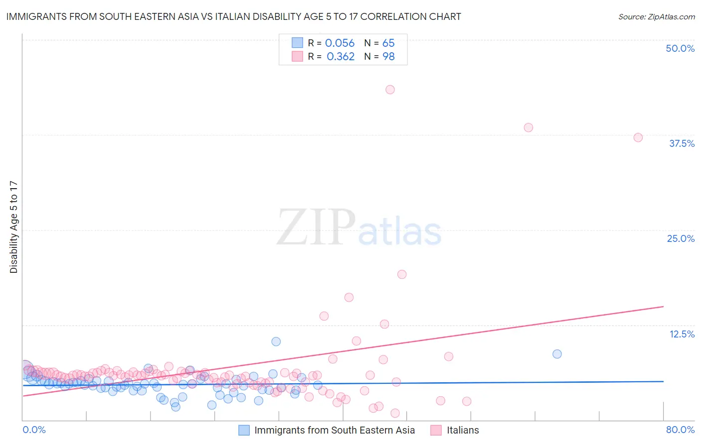 Immigrants from South Eastern Asia vs Italian Disability Age 5 to 17