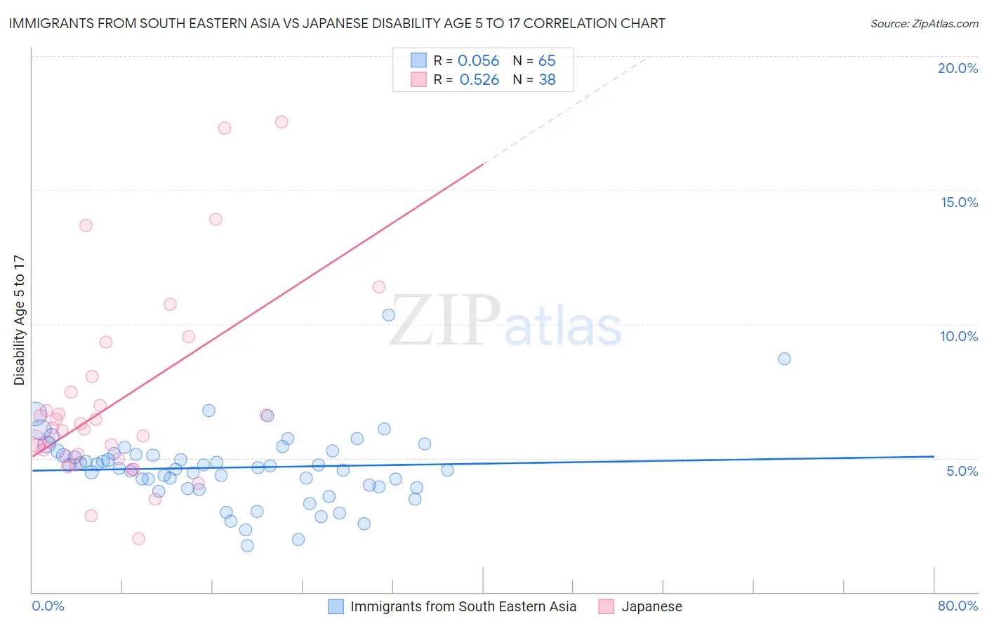 Immigrants from South Eastern Asia vs Japanese Disability Age 5 to 17