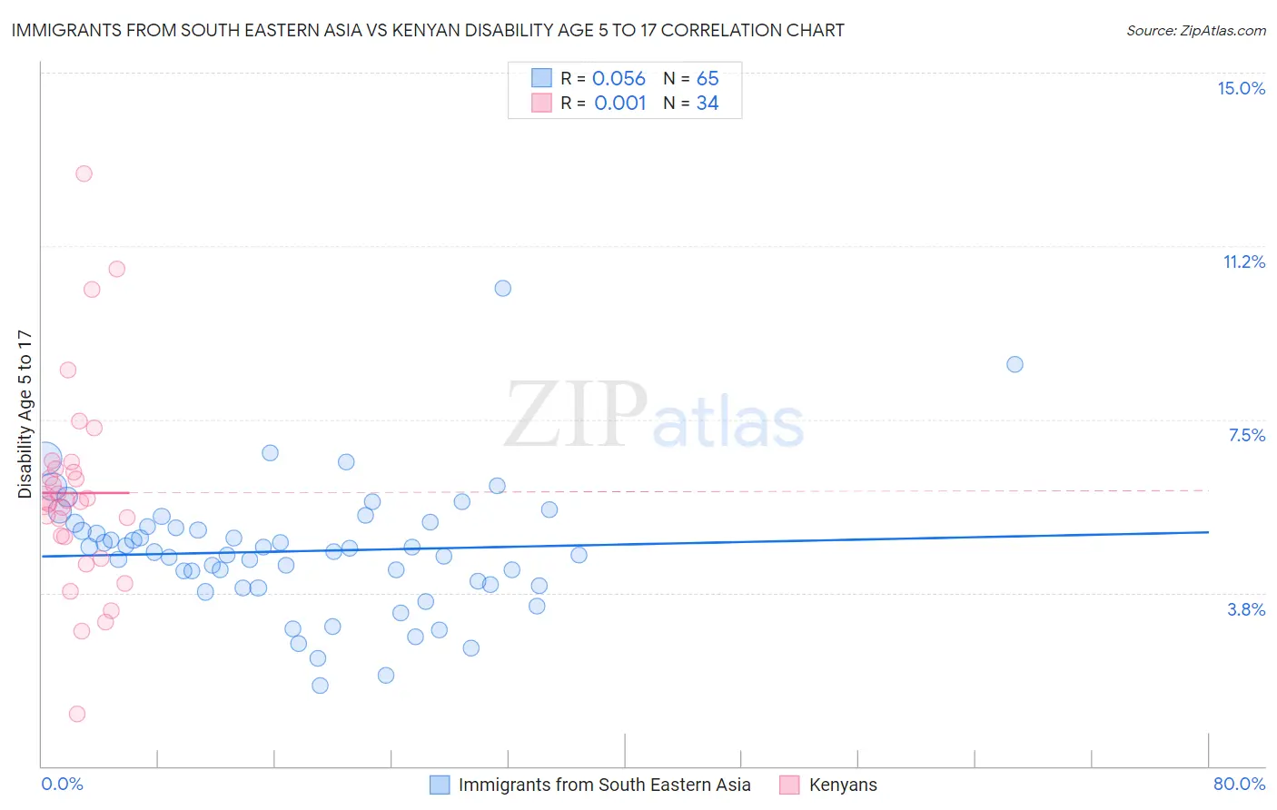 Immigrants from South Eastern Asia vs Kenyan Disability Age 5 to 17