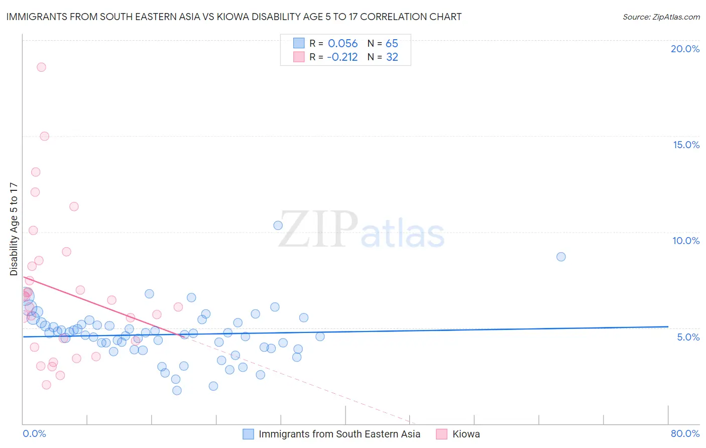 Immigrants from South Eastern Asia vs Kiowa Disability Age 5 to 17